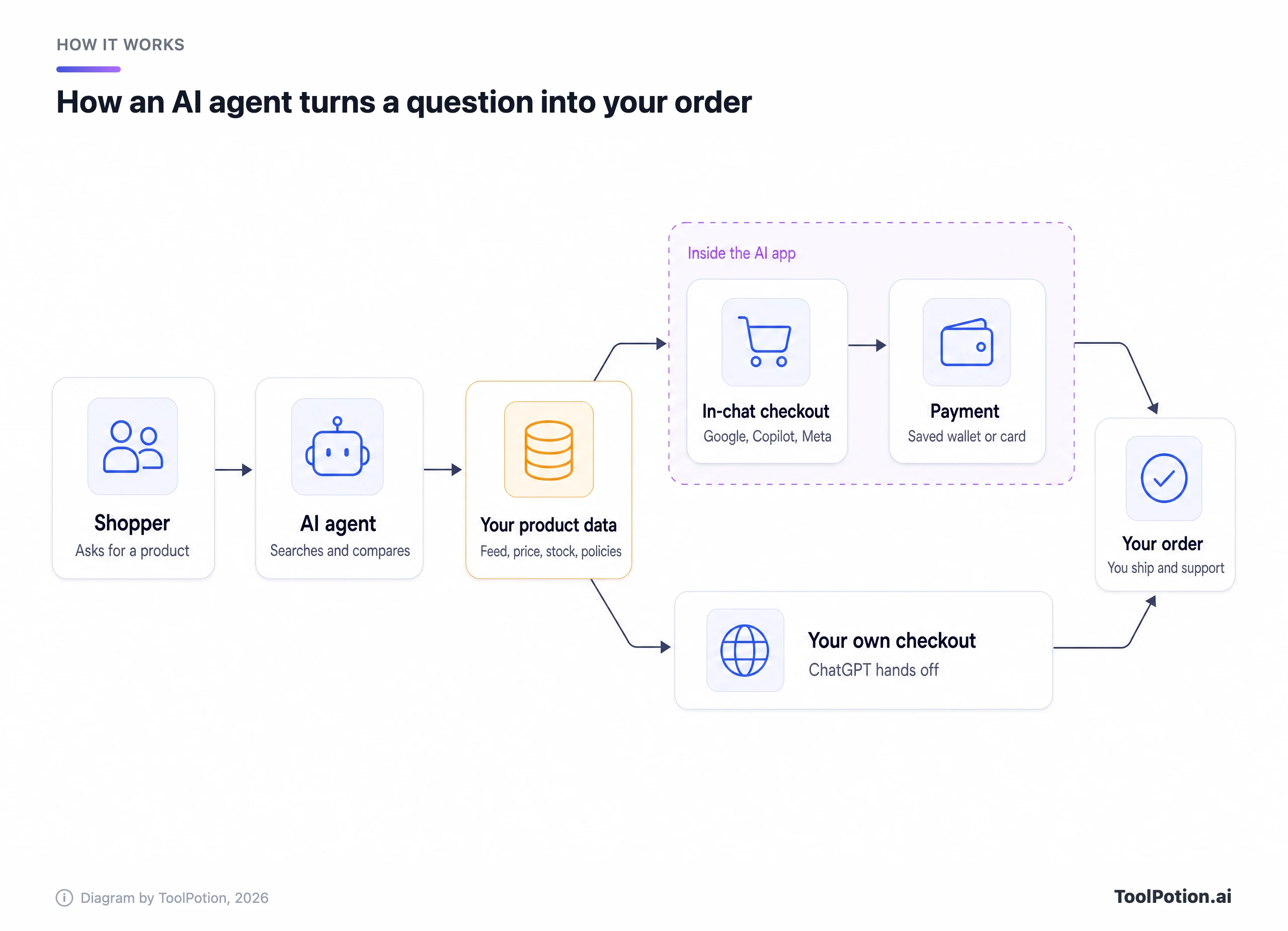 Diagram alur: pembeli bertanya kepada agen AI, agen membaca data produk penjual, lalu pembelian diselesaikan di dalam aplikasi AI (Google, Copilot, Meta) dengan dompet atau kartu tersimpan, atau diteruskan ke checkout milik penjual (ChatGPT), dan kedua jalur berakhir sebagai pesanan penjual.