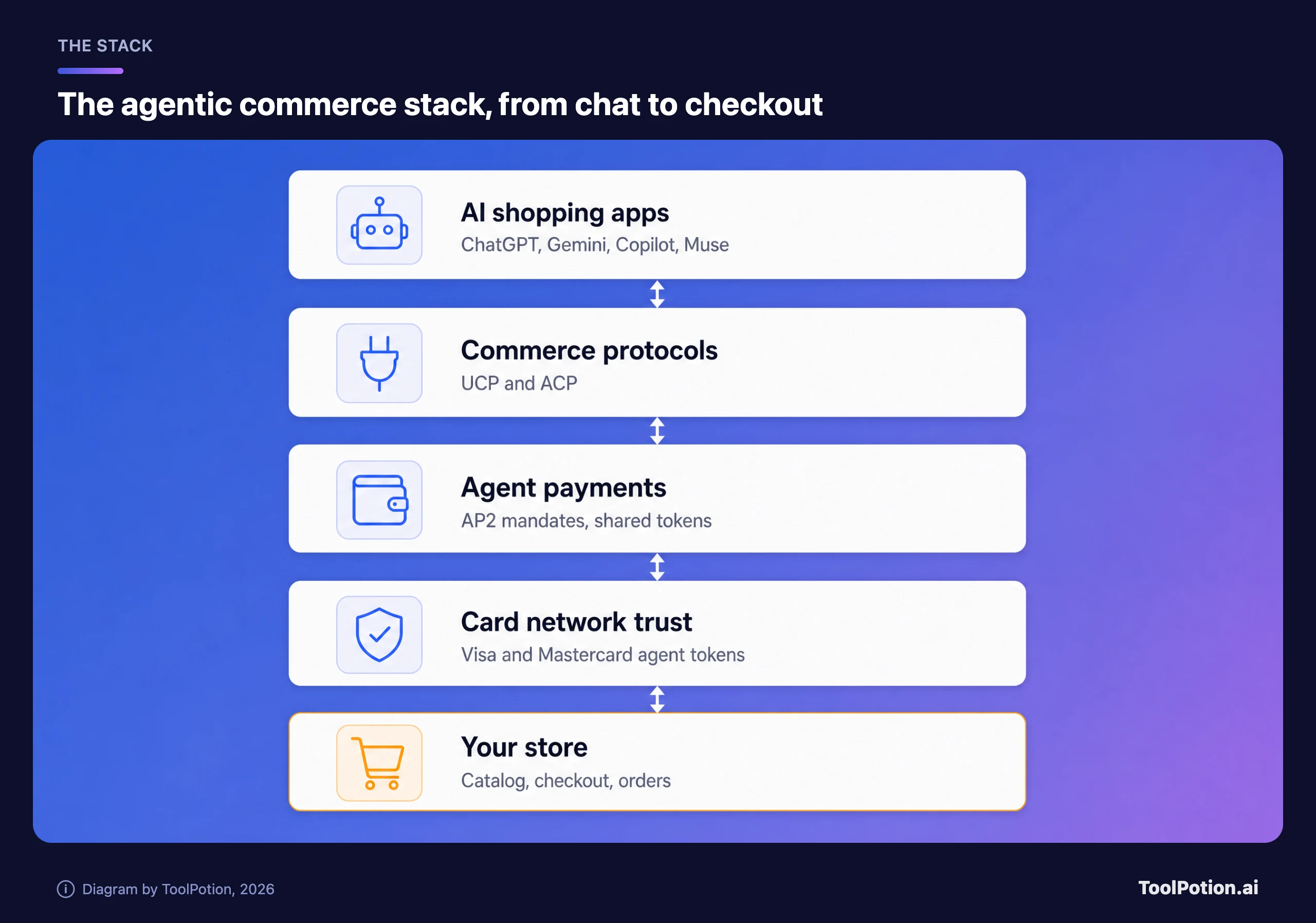 Lima lapisan tumpukan agentic commerce: aplikasi belanja AI (ChatGPT, Gemini, Copilot, Muse) di atas, lalu protokol commerce (UCP dan ACP), pembayaran agen (mandat AP2, token bersama), kepercayaan jaringan kartu (token agen Visa dan Mastercard), dan toko penjual sendiri dengan katalog, checkout, dan pesanan di dasar.