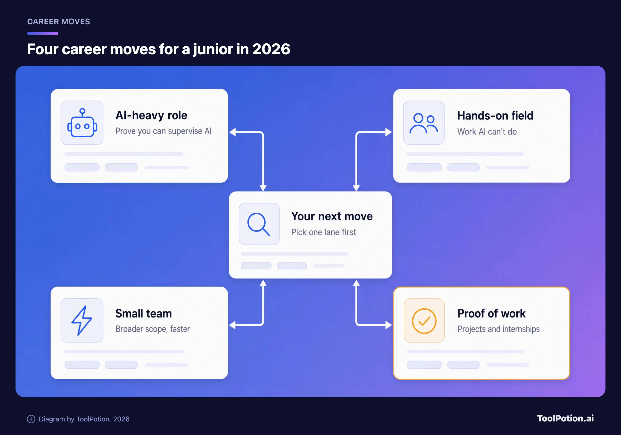 Hub-and-spoke diagram: from 'Your next move', four lanes for a junior: an AI-heavy role, a hands-on field, a small team, and proof of work through projects and internships.