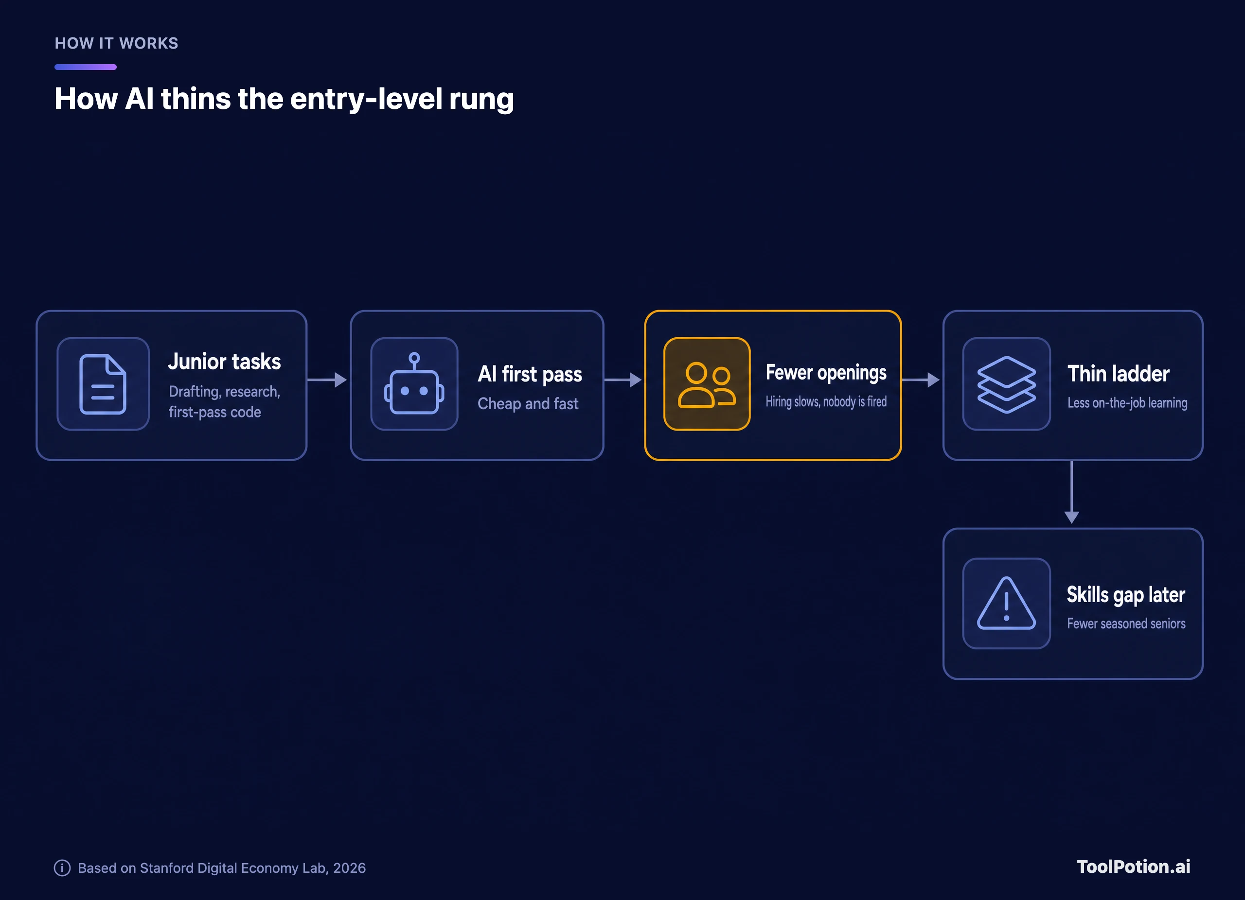 Dark flow diagram: junior tasks like drafting and first-pass code go to an AI first pass, which leads to fewer openings (hiring slows, nobody is fired), then a thin ladder with less on-the-job learning, then a skills gap later.