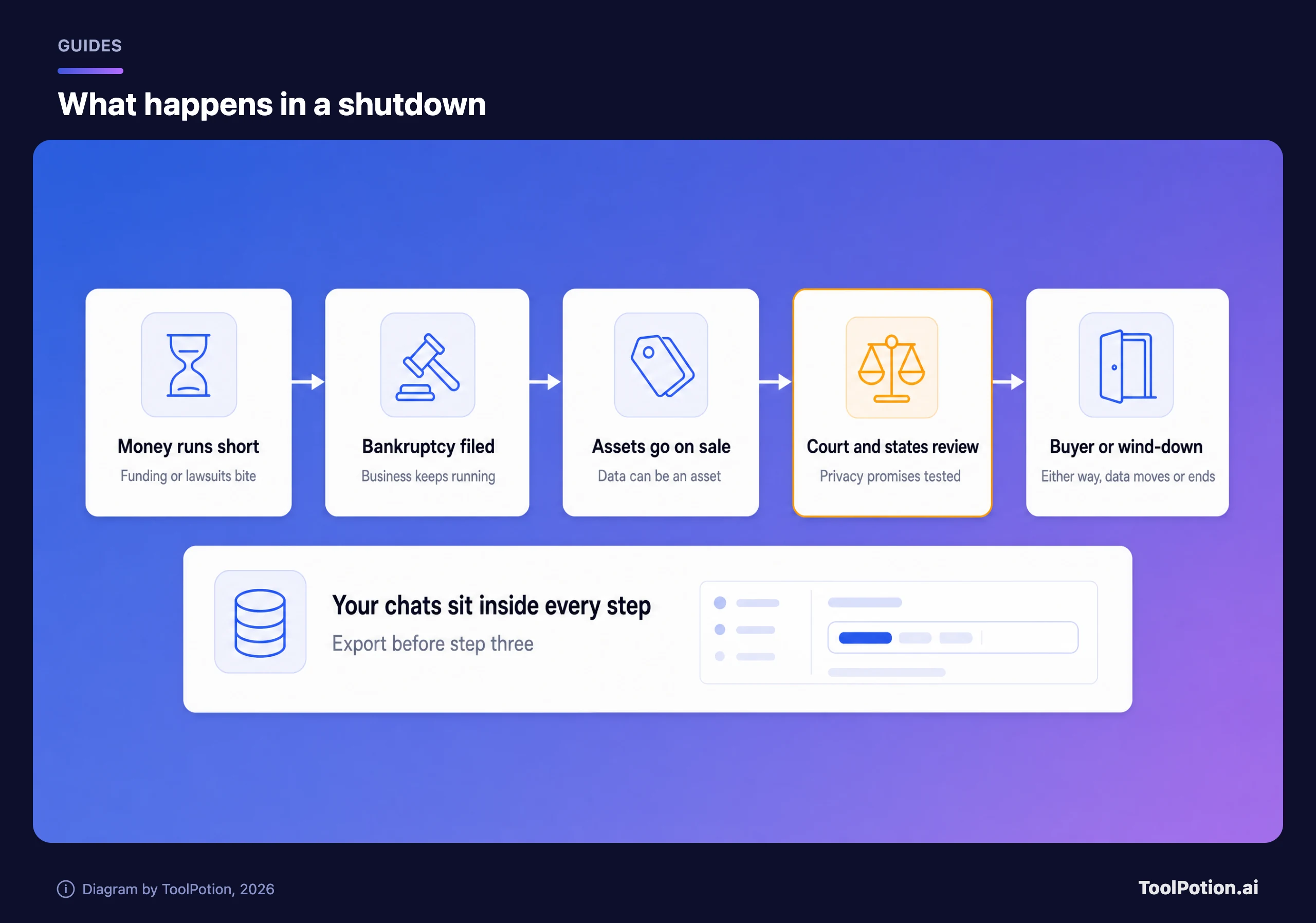 Pipeline showing a failing AI company moving from money trouble to bankruptcy, asset sale, court and state review, then a buyer or wind-down, with user chats inside every step.