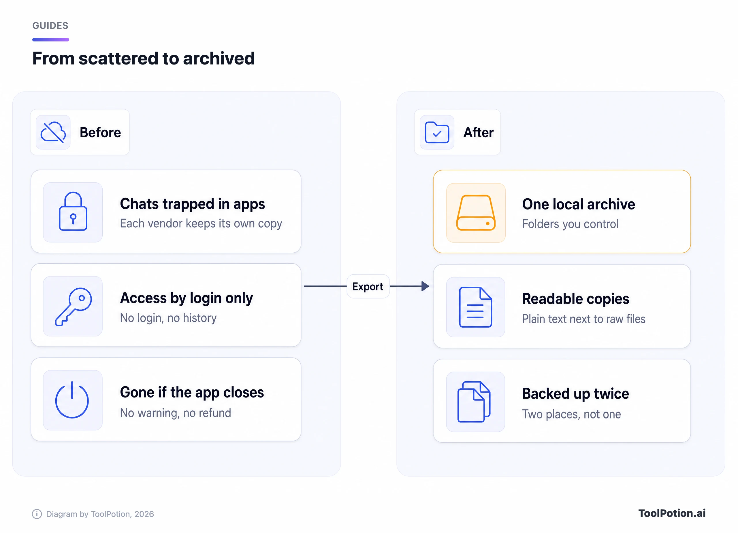 Before and after: chat history trapped in separate apps versus one local archive with readable copies and two backups.