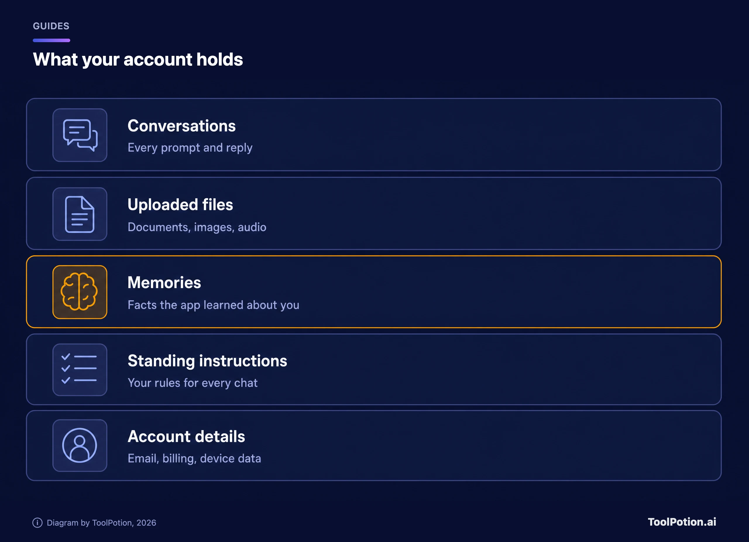 Layered stack of what an AI account holds: conversations, uploaded files, memories, standing instructions and account details.