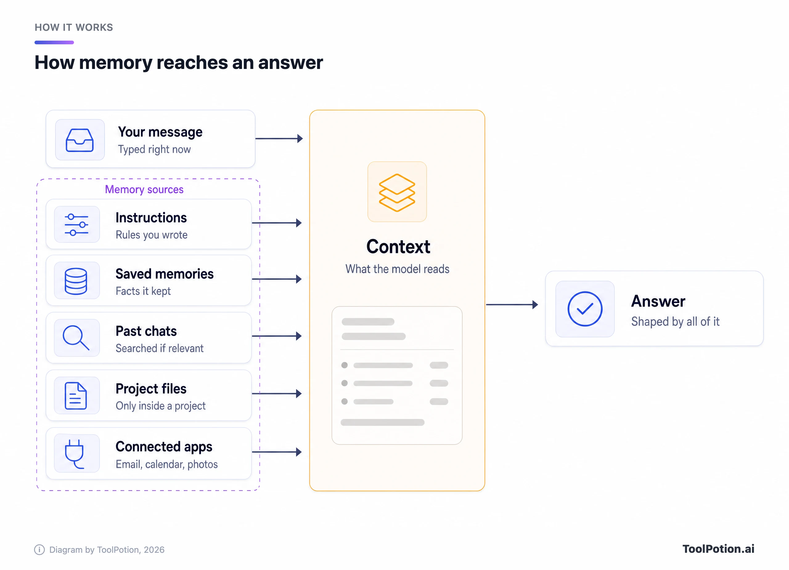Flow diagram: your message plus five memory sources (instructions, saved memories, past chats searched when relevant, project files and connected apps) feed into one context the model reads, which shapes the answer.