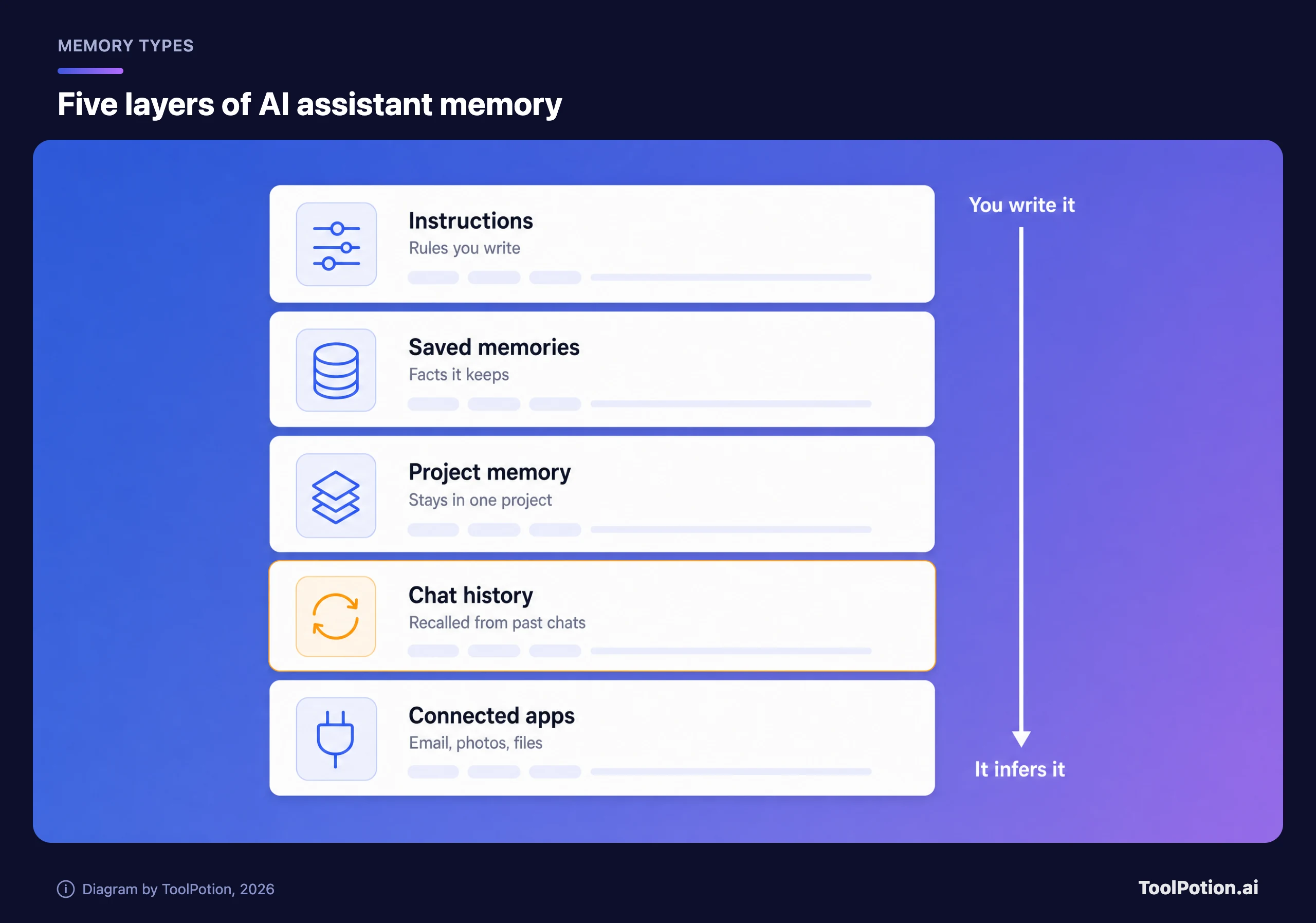 Five stacked layers of AI assistant memory: instructions you write, saved memories it keeps, project memory that stays in one project, chat history recalled from past chats (highlighted) and connected apps such as email, photos and files, running from what you write to what it infers.