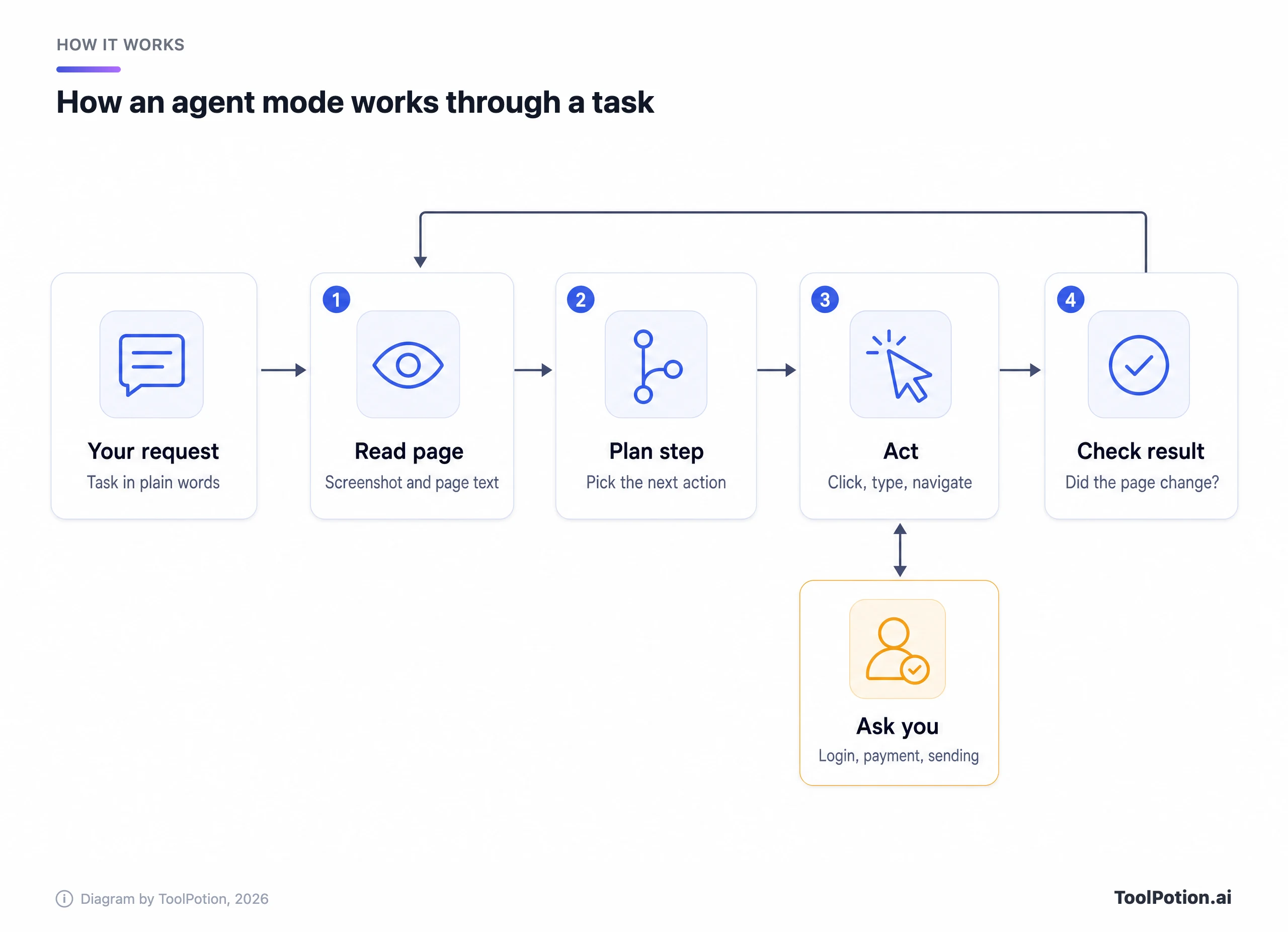 Workflow diagram of an AI browser agent: your request starts a loop of read page, plan step, act and check result that repeats until the task is done, and the agent stops to ask you before logins, payments or sending anything.
