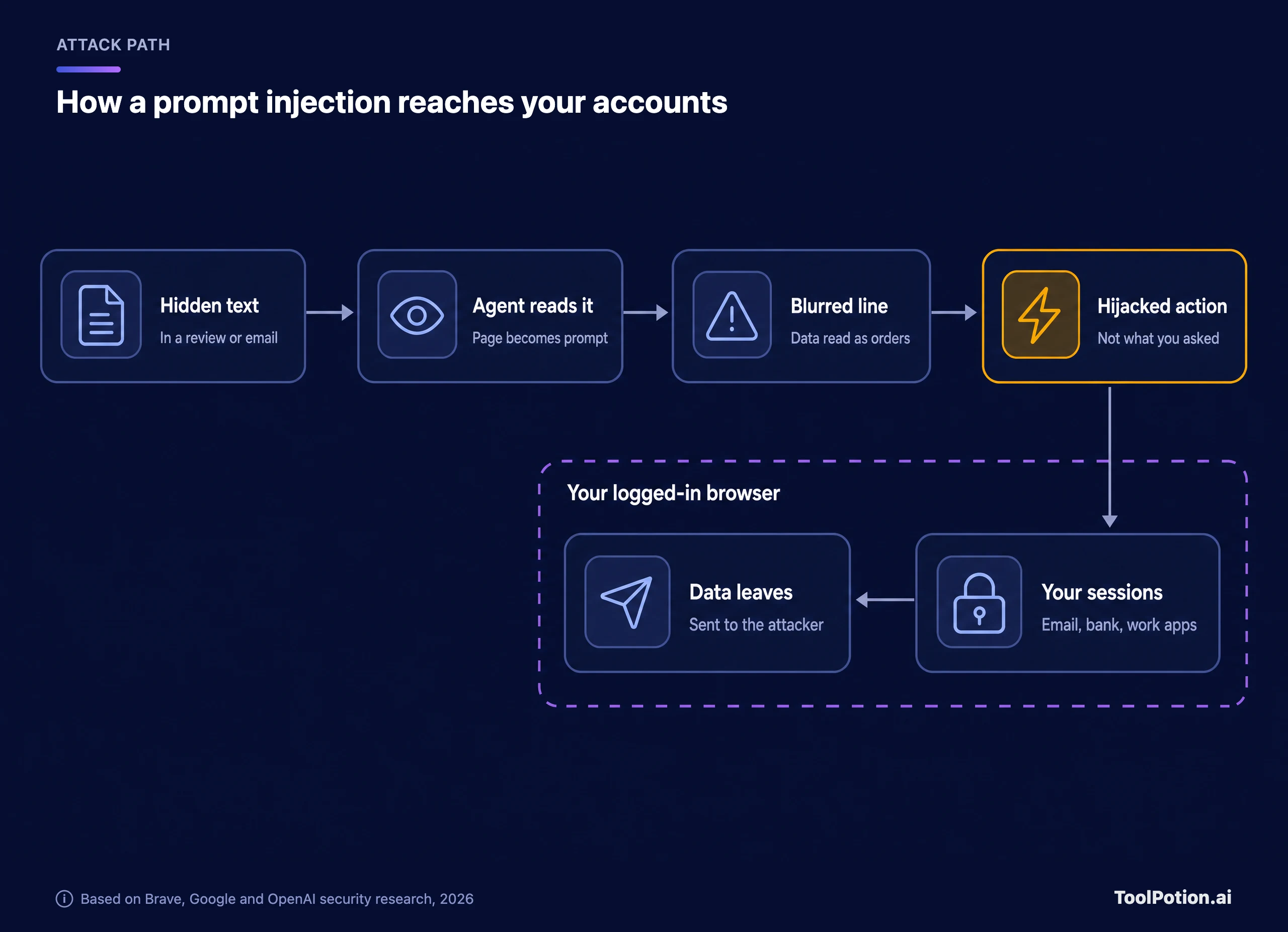 Attack path diagram: hidden text in a review or email is read by the agent, the line between data and instructions blurs, the agent takes a hijacked action inside your logged-in browser, reaches your email, bank or work sessions, and data is sent to the attacker.