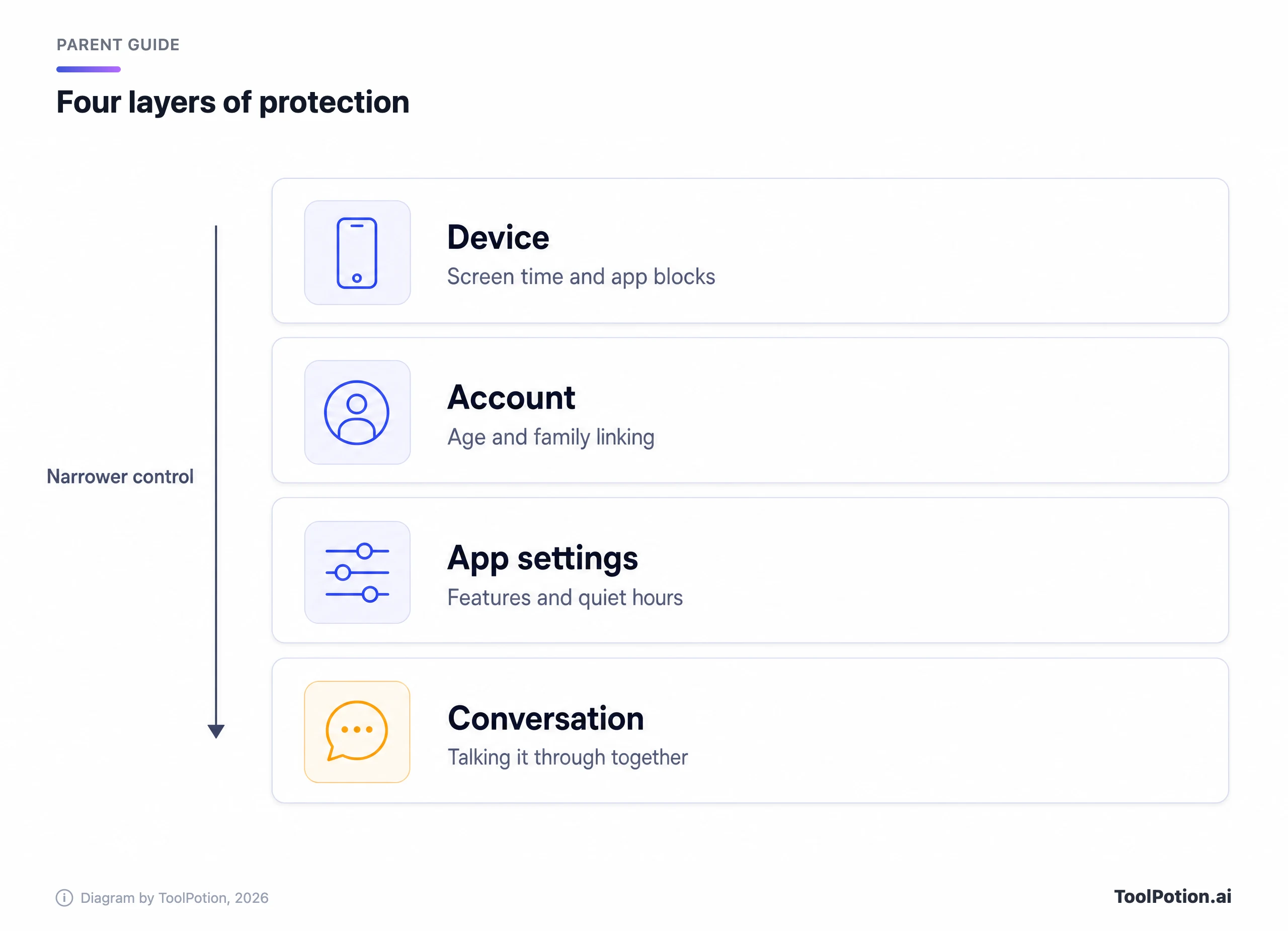 Four stacked layers of protection for a teen using AI: device, account, app settings and conversation.