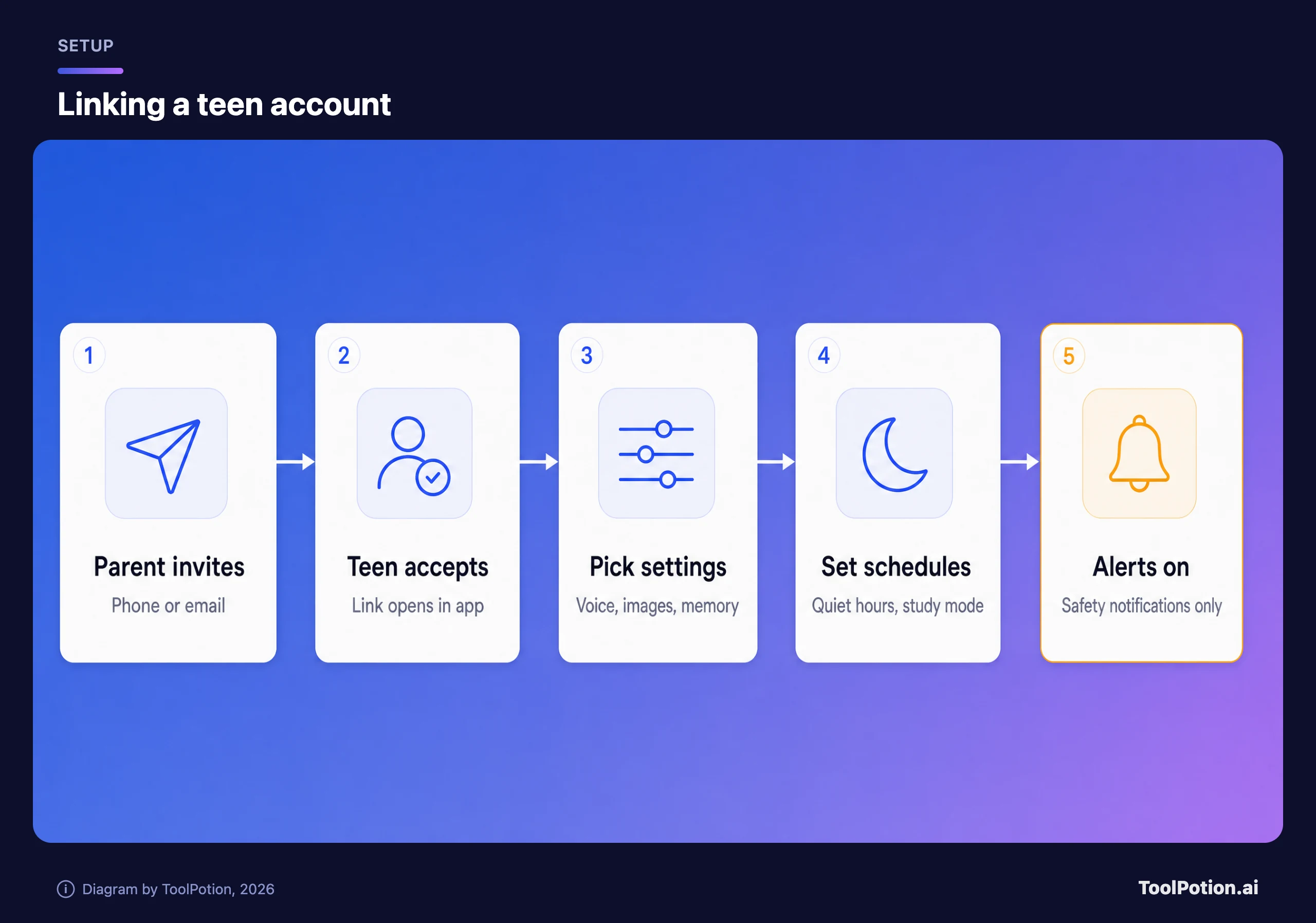 Five-step flow for linking a teen's ChatGPT account: parent invites, teen accepts, pick settings, set schedules, alerts on.