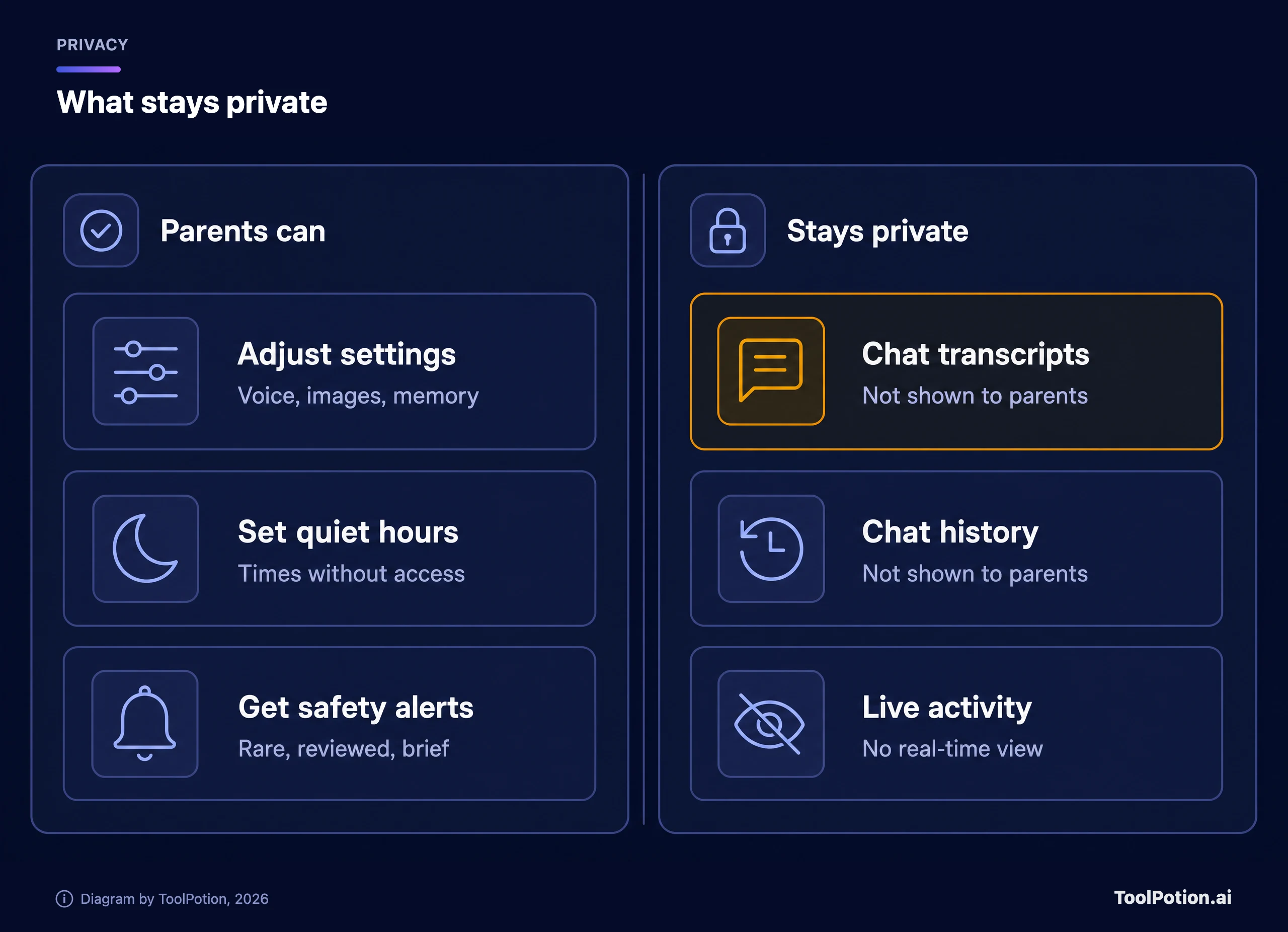 Two lanes showing what a linked parent can do in ChatGPT, such as set quiet hours, and what stays private, such as chat transcripts.