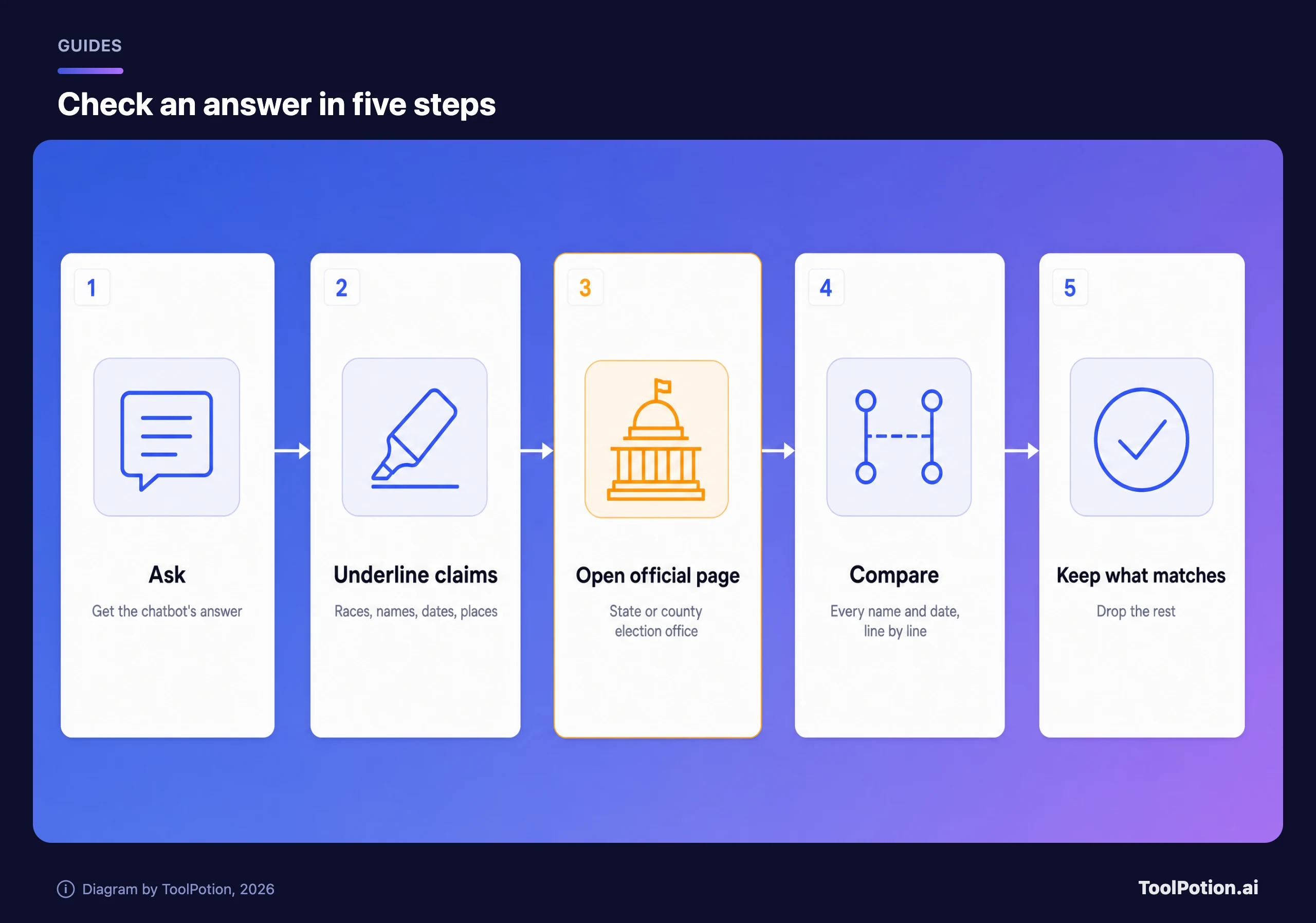 Five-step flow for checking a chatbot's election answer: ask, underline claims, open the official state or county election office page, compare line by line, keep what matches.