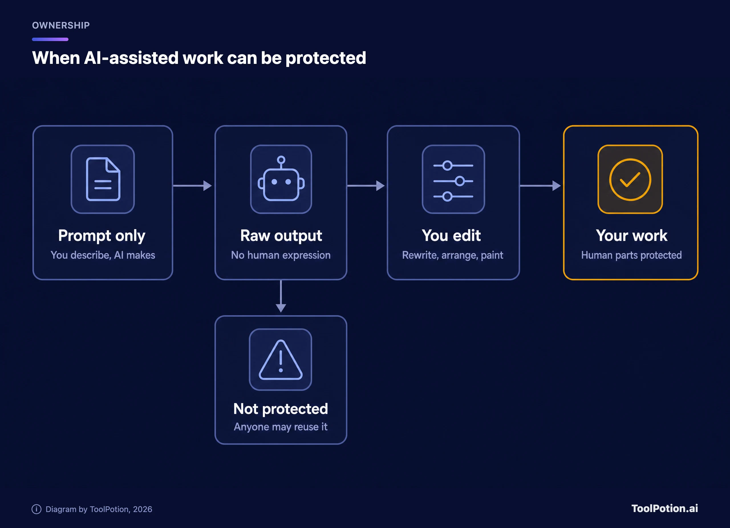 Diagram of AI authorship: a prompt-only raw output is not protected, while output you edit by rewriting, arranging or painting becomes your work with the human parts protected.