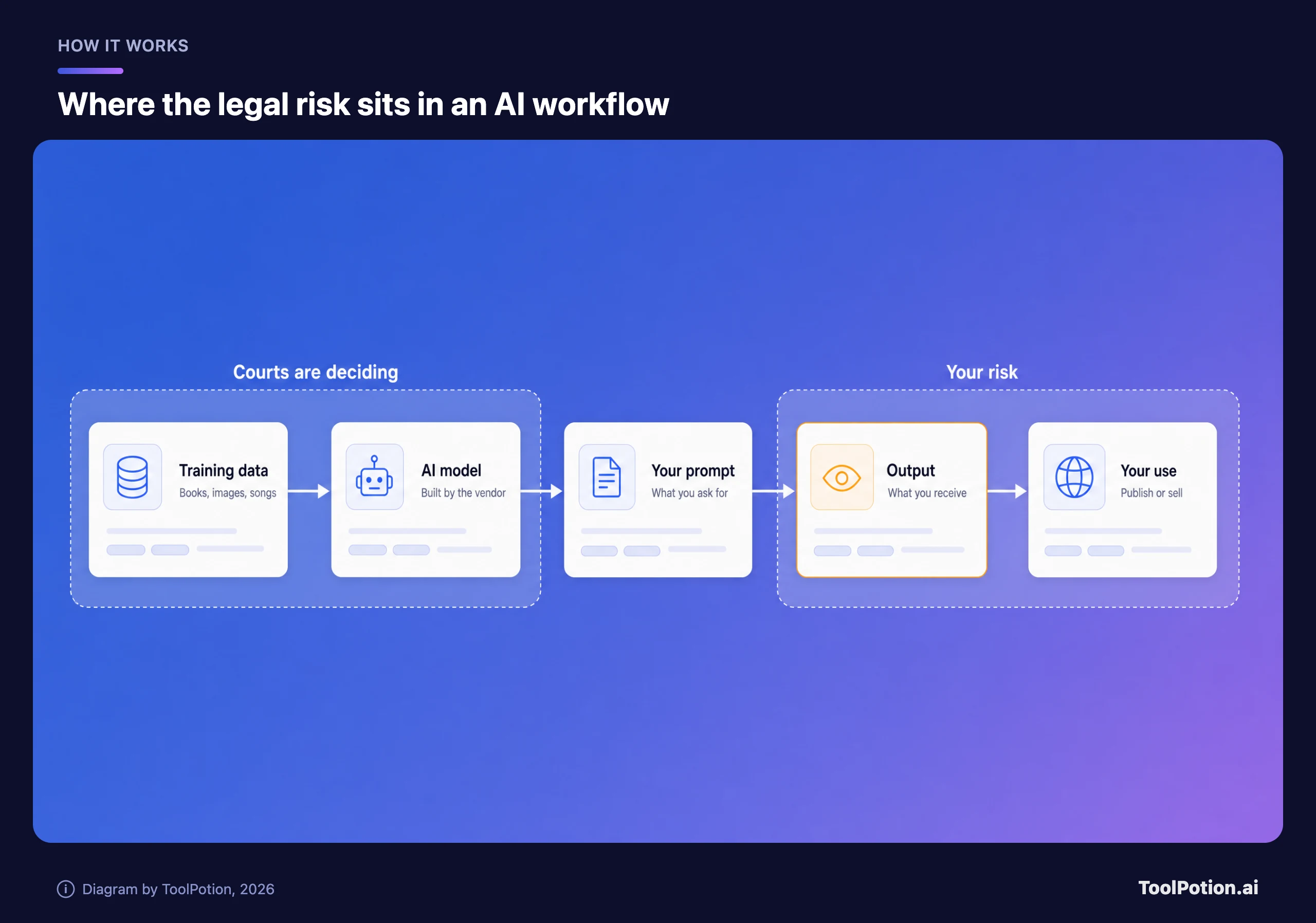 Pipeline diagram of an AI workflow: training data and the AI model sit in a zone courts are deciding, while the output and your use of it sit in a zone labelled your risk.
