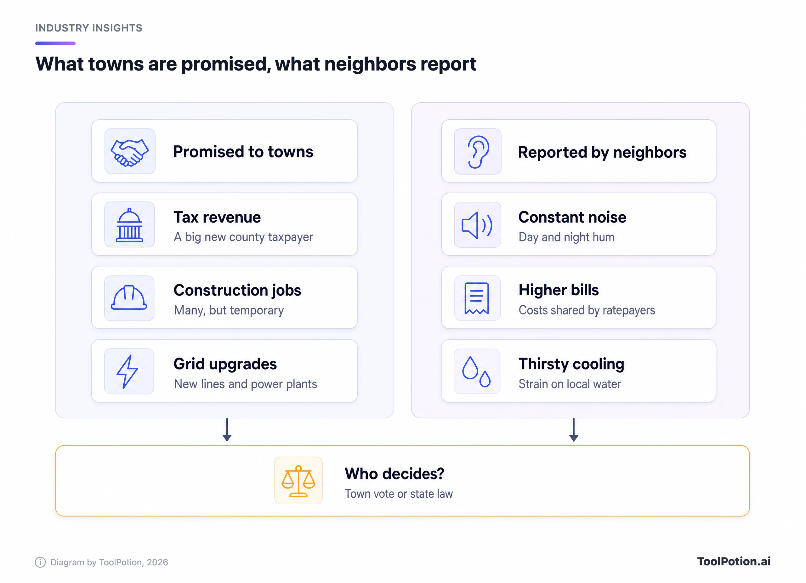 Two lanes. Promised to towns: tax revenue, construction jobs, grid upgrades. Reported by neighbors: constant noise, higher bills, thirsty cooling. Both lanes feed one question: who decides, a town vote or state law.