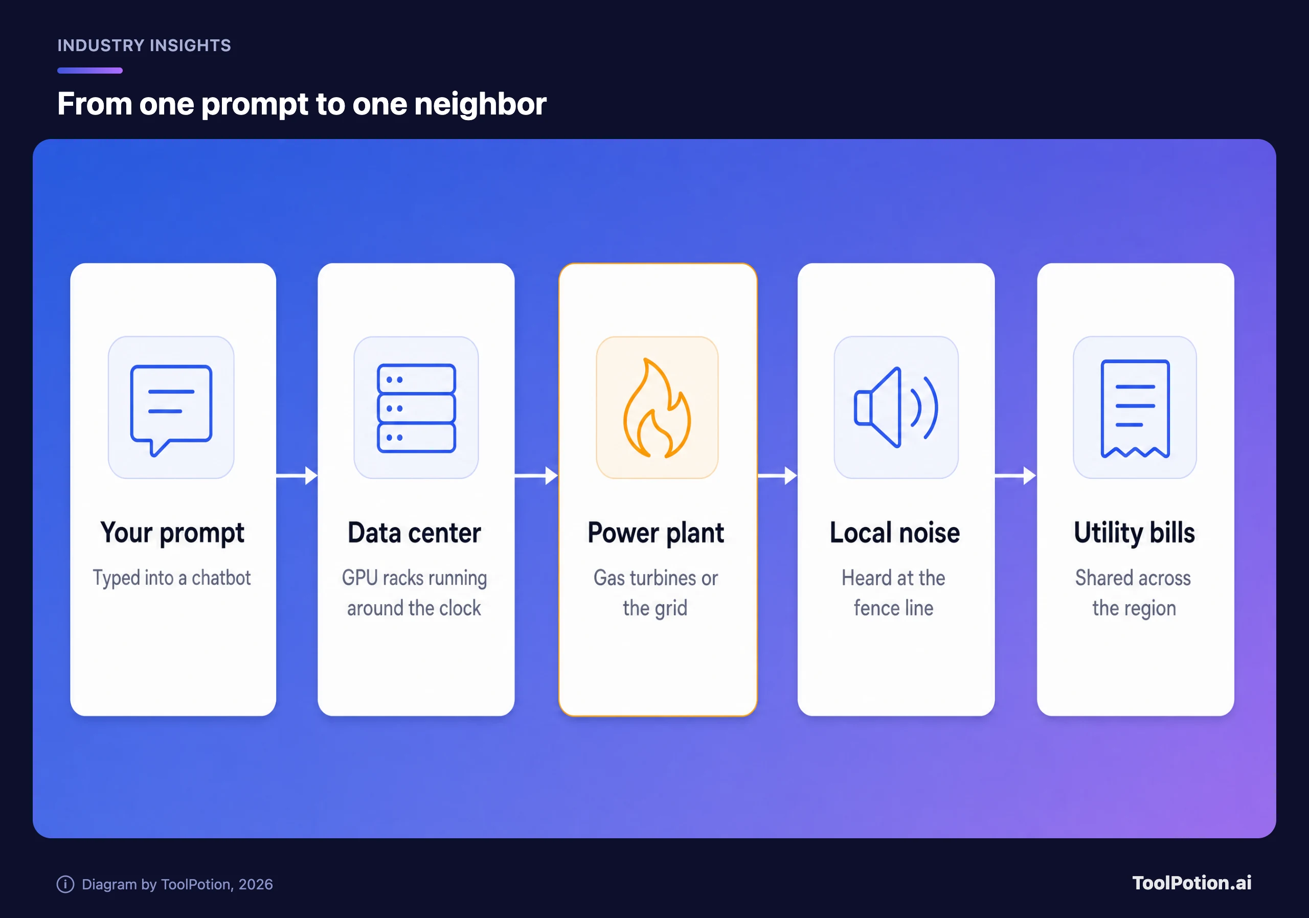 Pipeline of five cards, left to right: your prompt typed into a chatbot, a data center of GPU racks, a power plant of gas turbines or the grid, local noise heard at the fence line, and utility bills shared across the region.