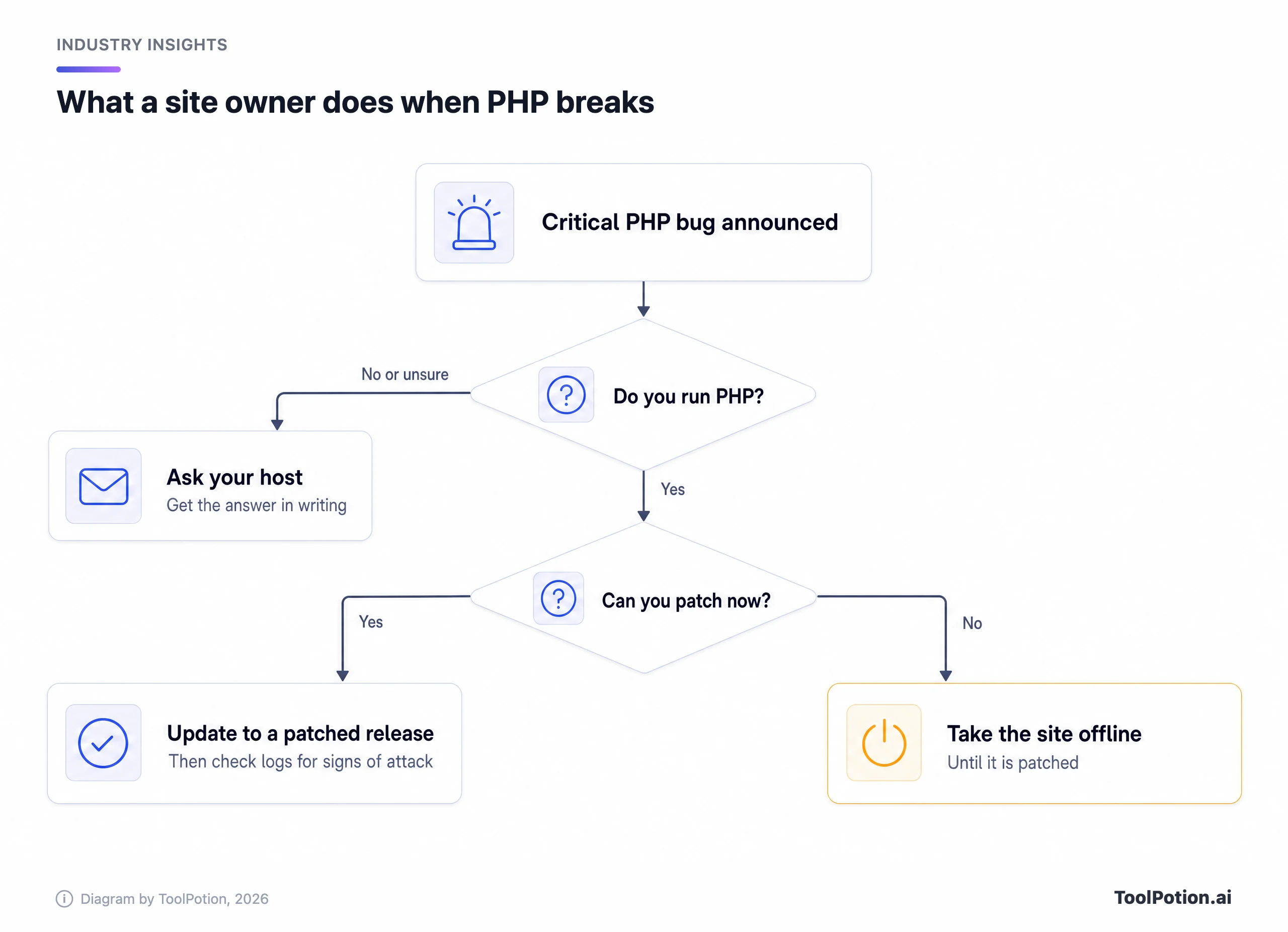 Decision map for a site owner after a critical PHP bug: if you don't run PHP or aren't sure, ask your host; if you do, update to a patched release if you can, or take the site offline until you can.