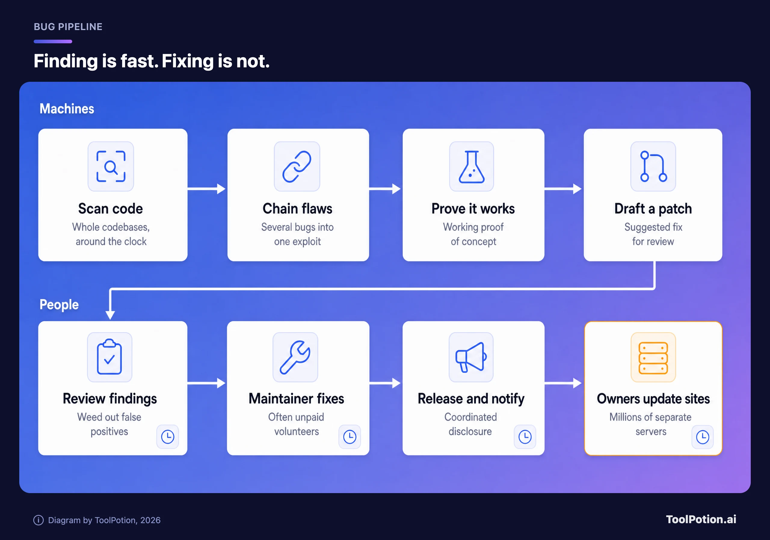 Two-lane diagram. Machines scan code, chain flaws into exploits, prove they work and draft suggested fixes. People then review the findings, maintainers fix, releases go out with coordinated disclosure, and the owners of millions of separate servers must update.
