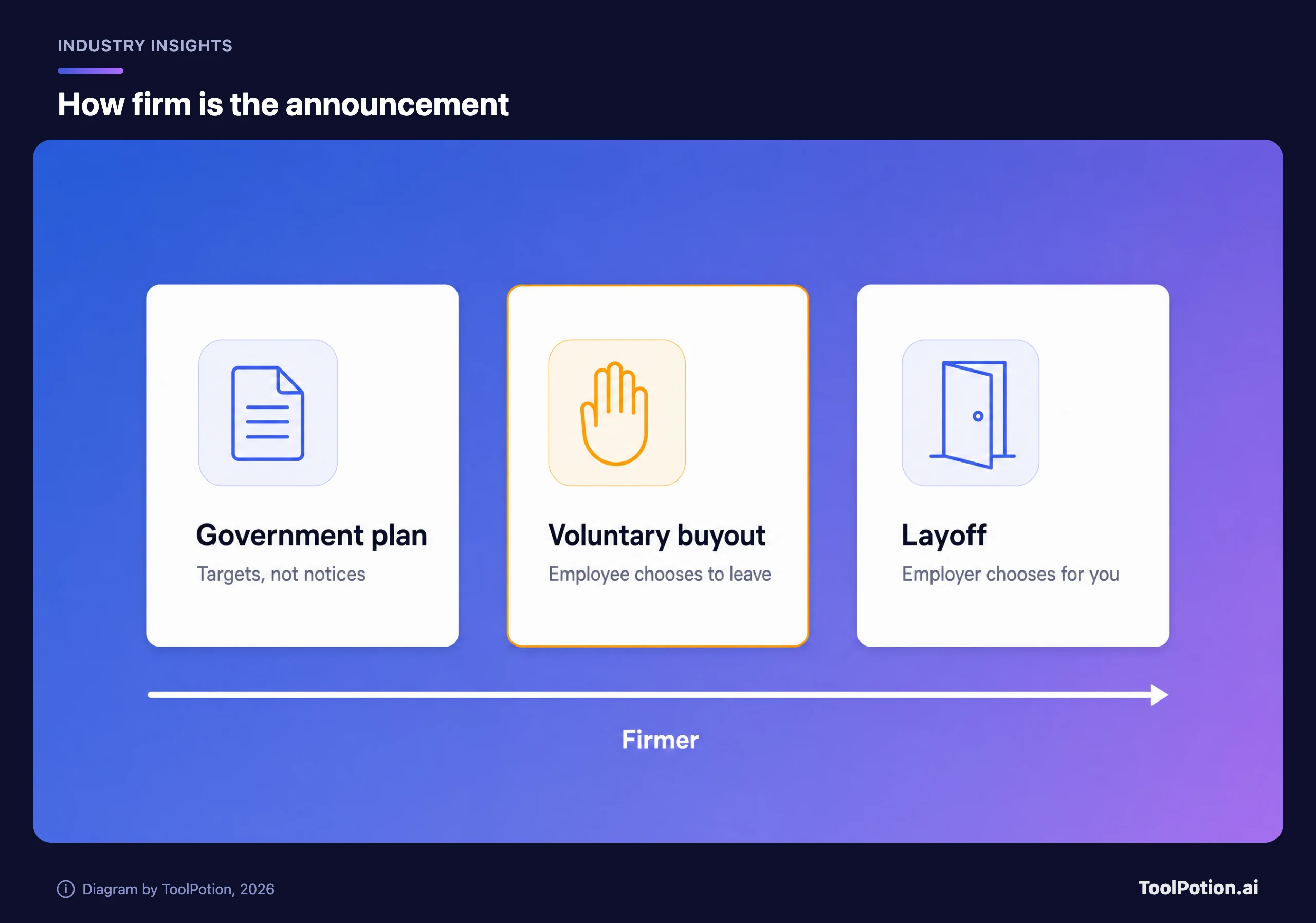 Three cards ordered from soft to firm: a government plan, a voluntary buyout highlighted in amber, and a layoff