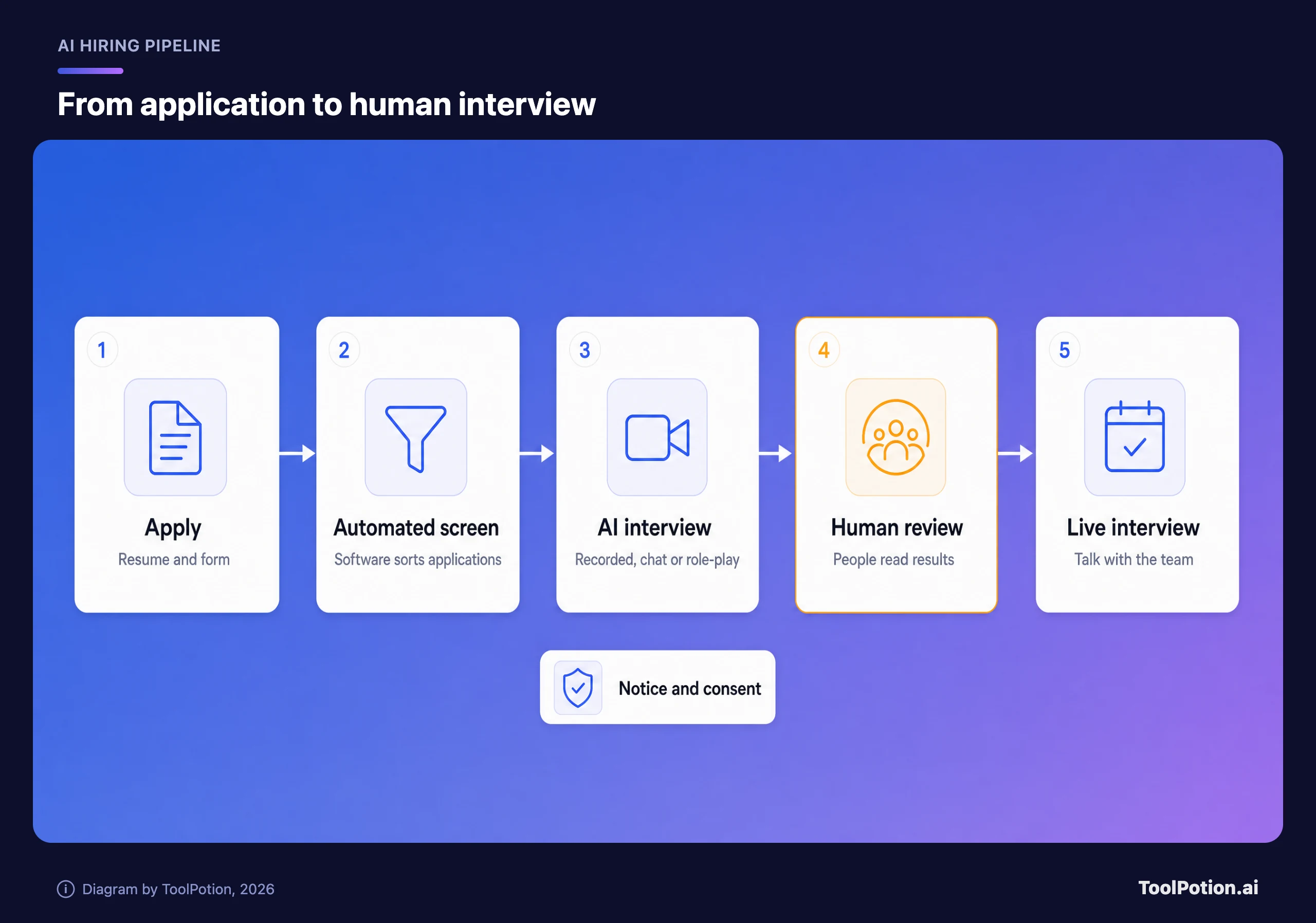 Five-step pipeline: apply, automated screen, AI interview, human review, live interview, with a notice and consent step noted at the AI interview