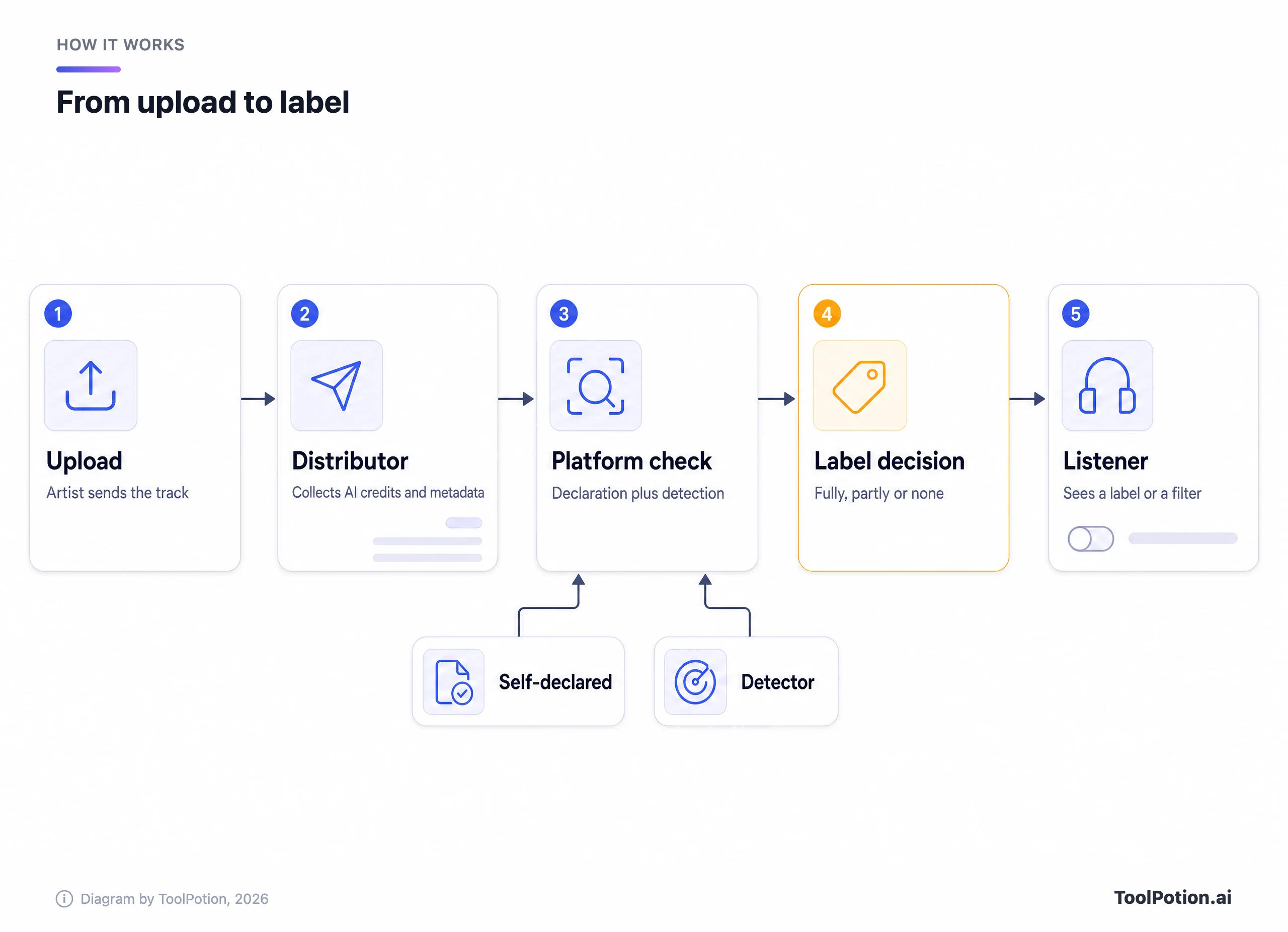 Diagram of a track's path from upload through distributor and platform checks to a label decision and the listener