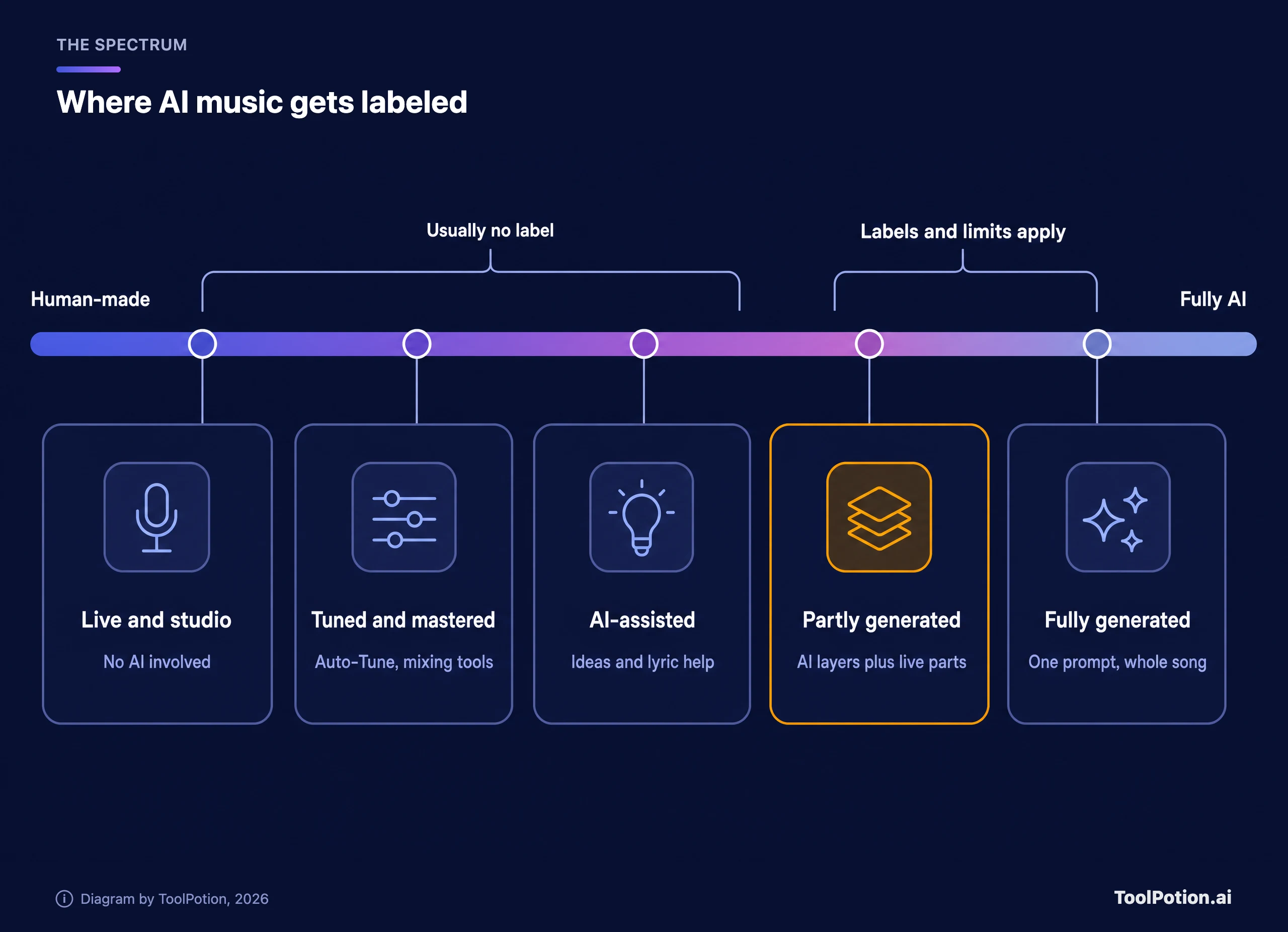 Spectrum from human-made to fully AI-generated music: live recording and Auto-Tune usually carry no label, while partly and fully generated tracks are where platform labels and limits apply