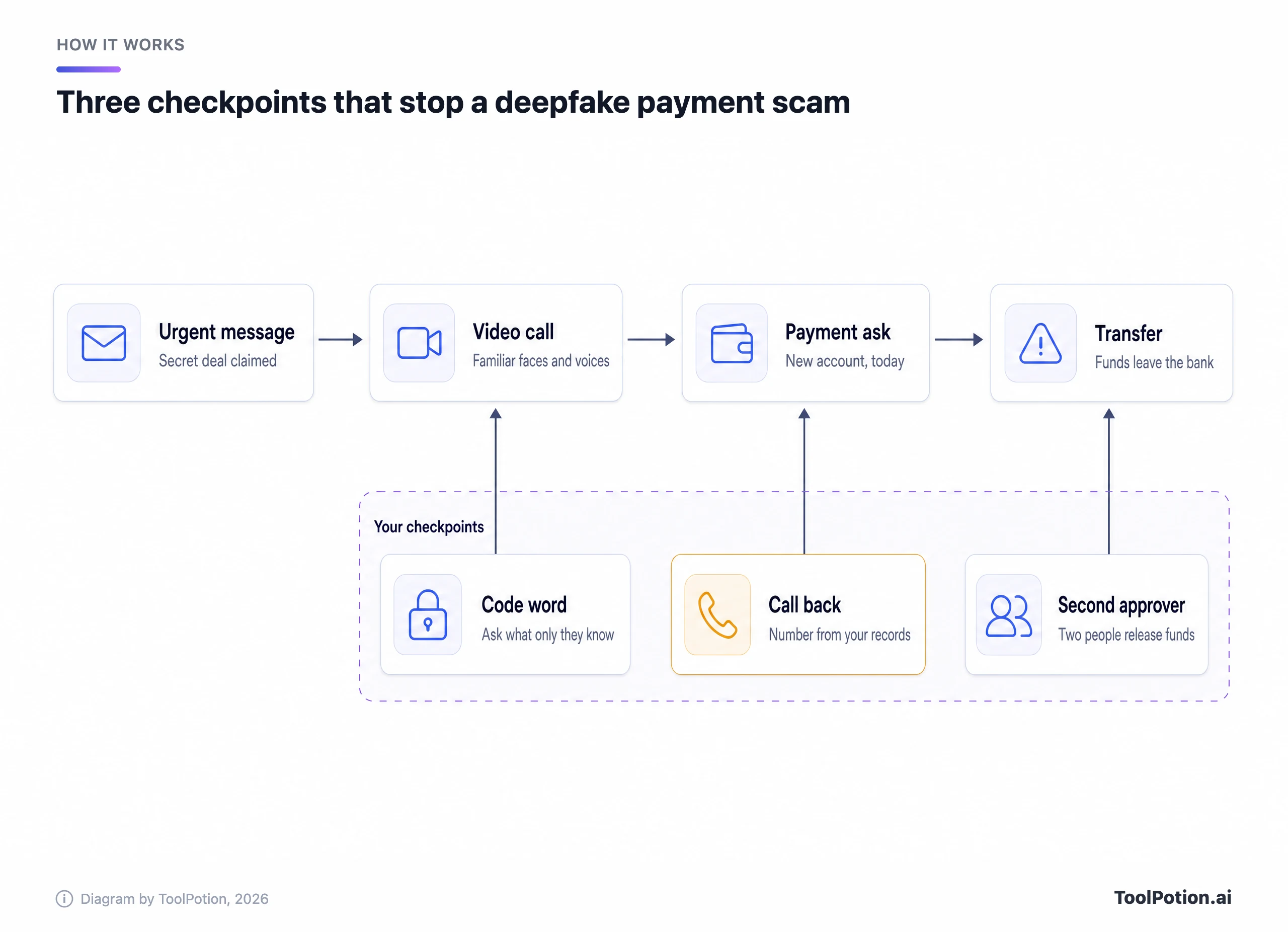 Diagram of a deepfake payment scam as it unfolds (urgent message, video call, payment ask, transfer) with three checkpoints that stop it: a code word against the video call, a call back on a number from your records against the payment ask, and a second approver before funds leave the bank.