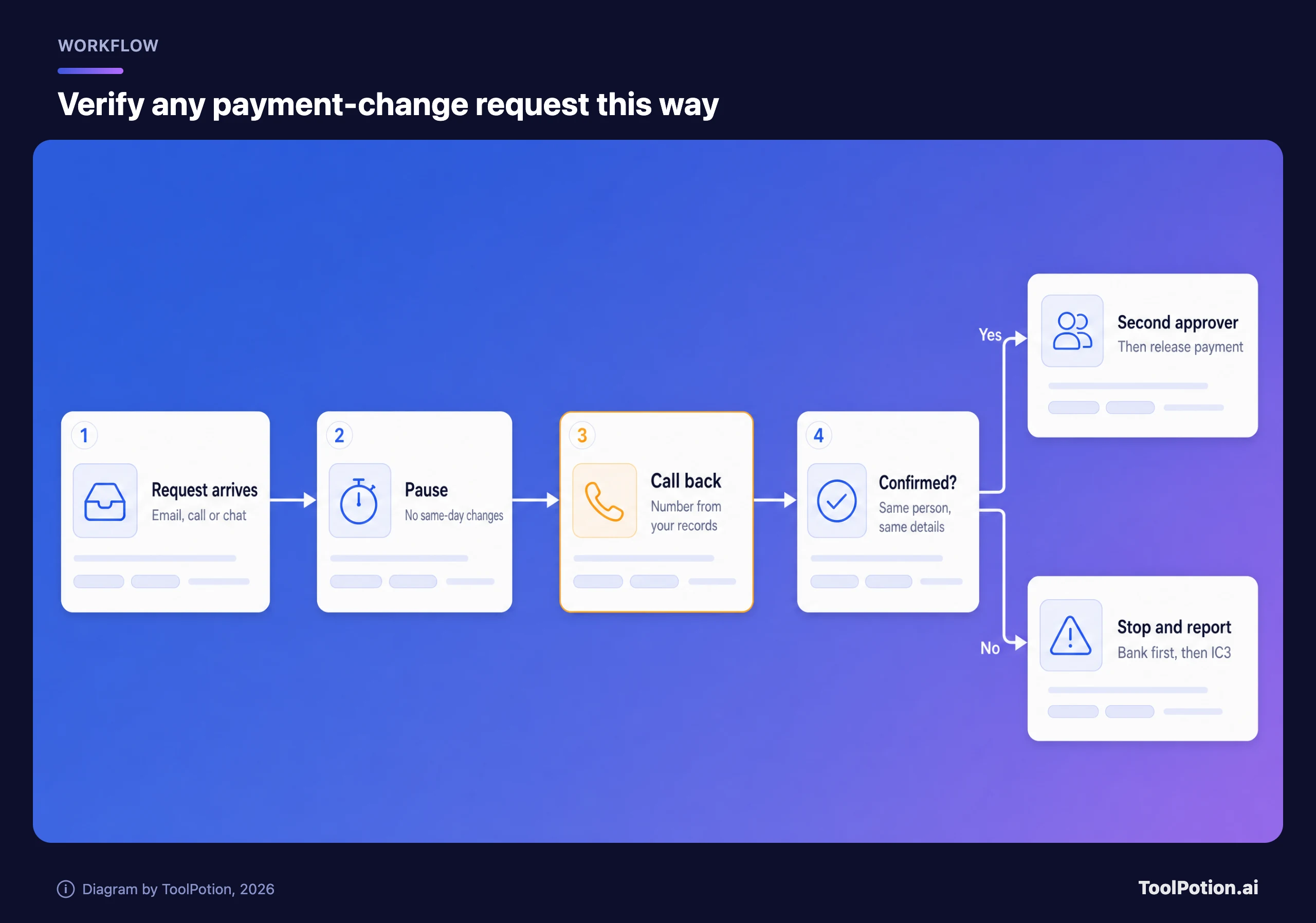 Workflow for any payment-change request: the request arrives, you pause with no same-day changes, call back on a number from your own records, and check it's the same person with the same details. If yes, a second approver releases the payment; if no, stop and report to the bank first, then IC3.