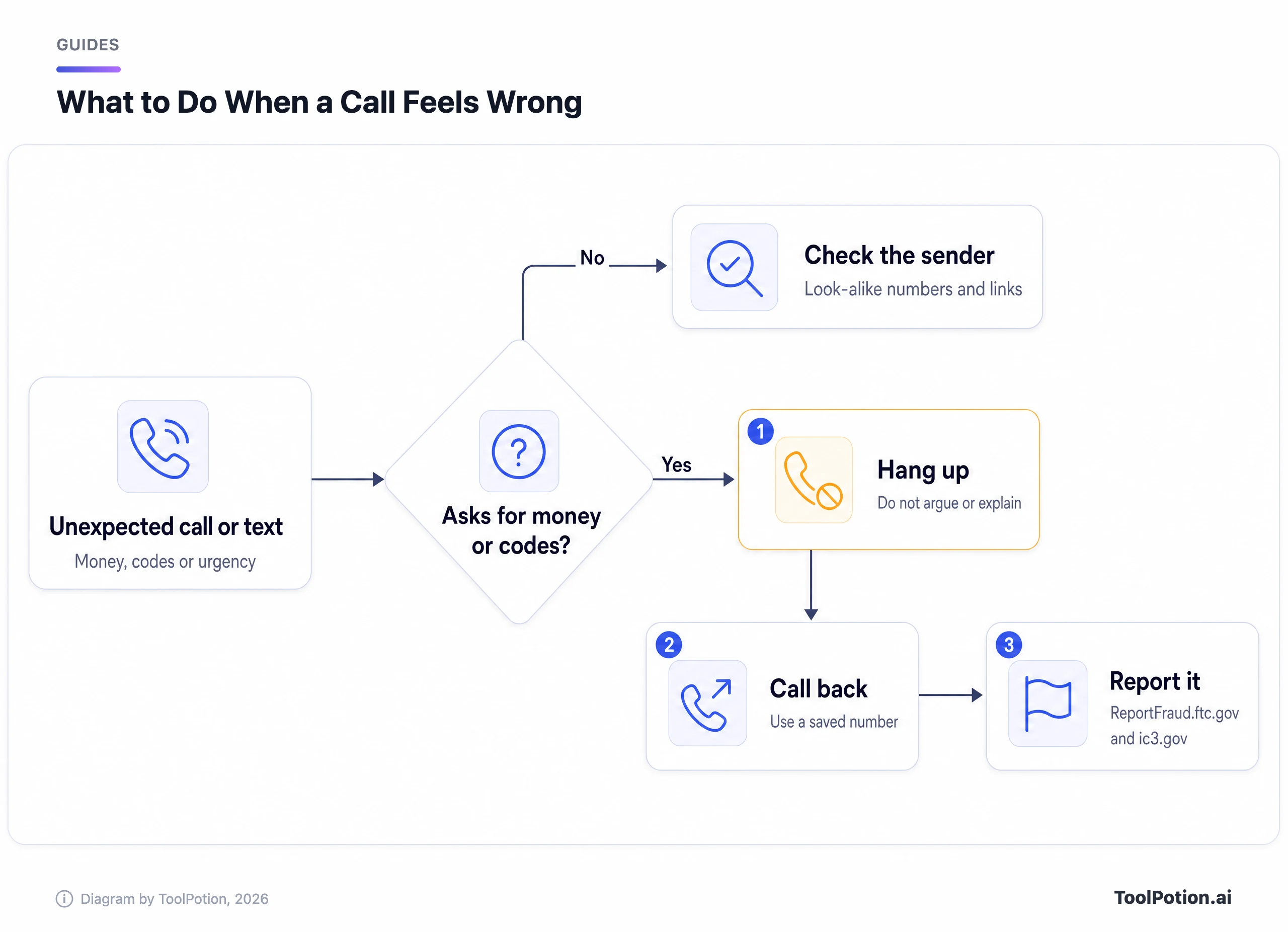 Decision map: for an unexpected call or text that asks for money or codes, hang up, call back on a saved number, then report it to the FTC and IC3. If it does not ask for money, check the sender.