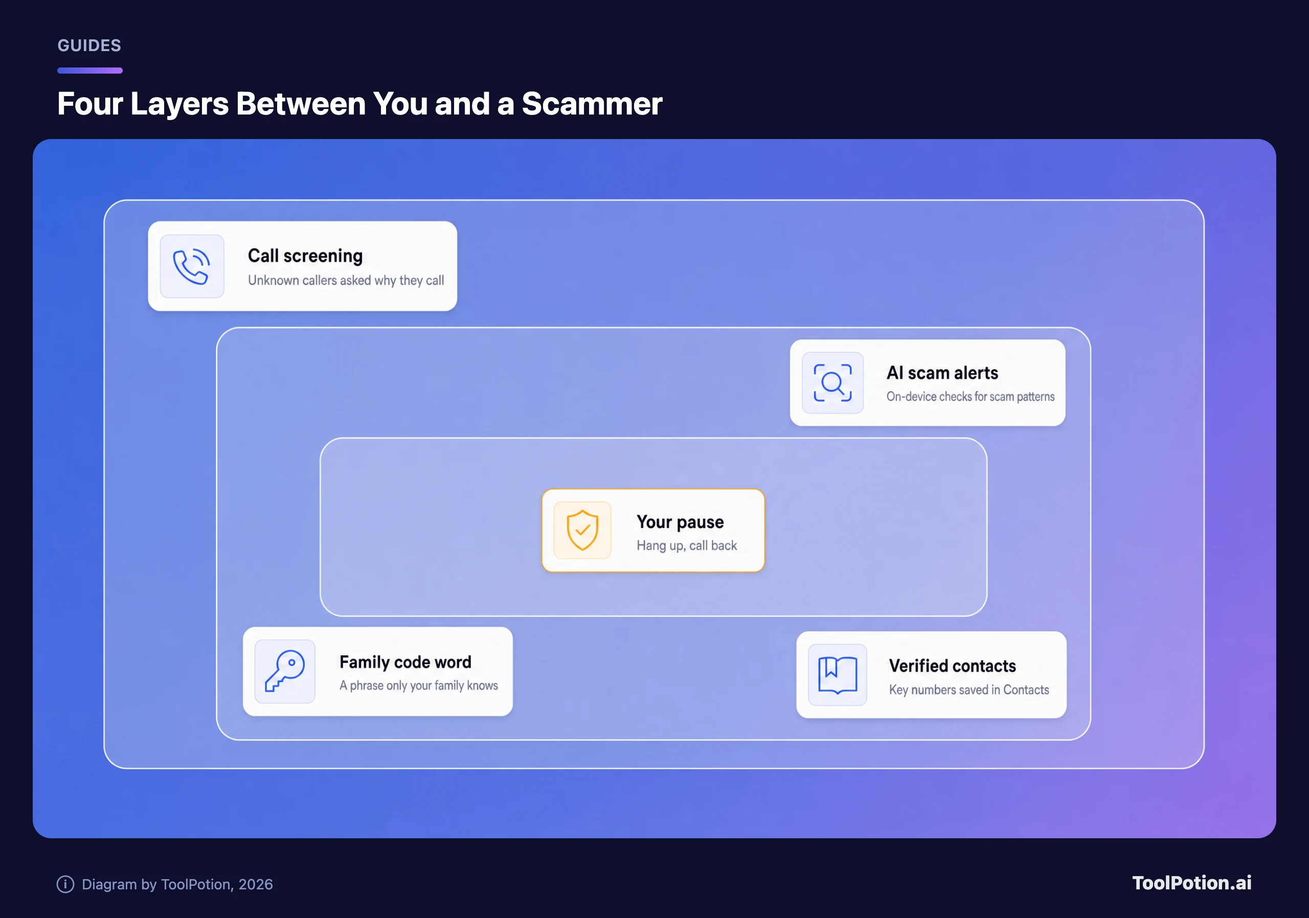 Nested layers of scam protection from outside in: call screening, AI scam alerts, verified contacts and a family code word, with your own pause to hang up and call back at the center.
