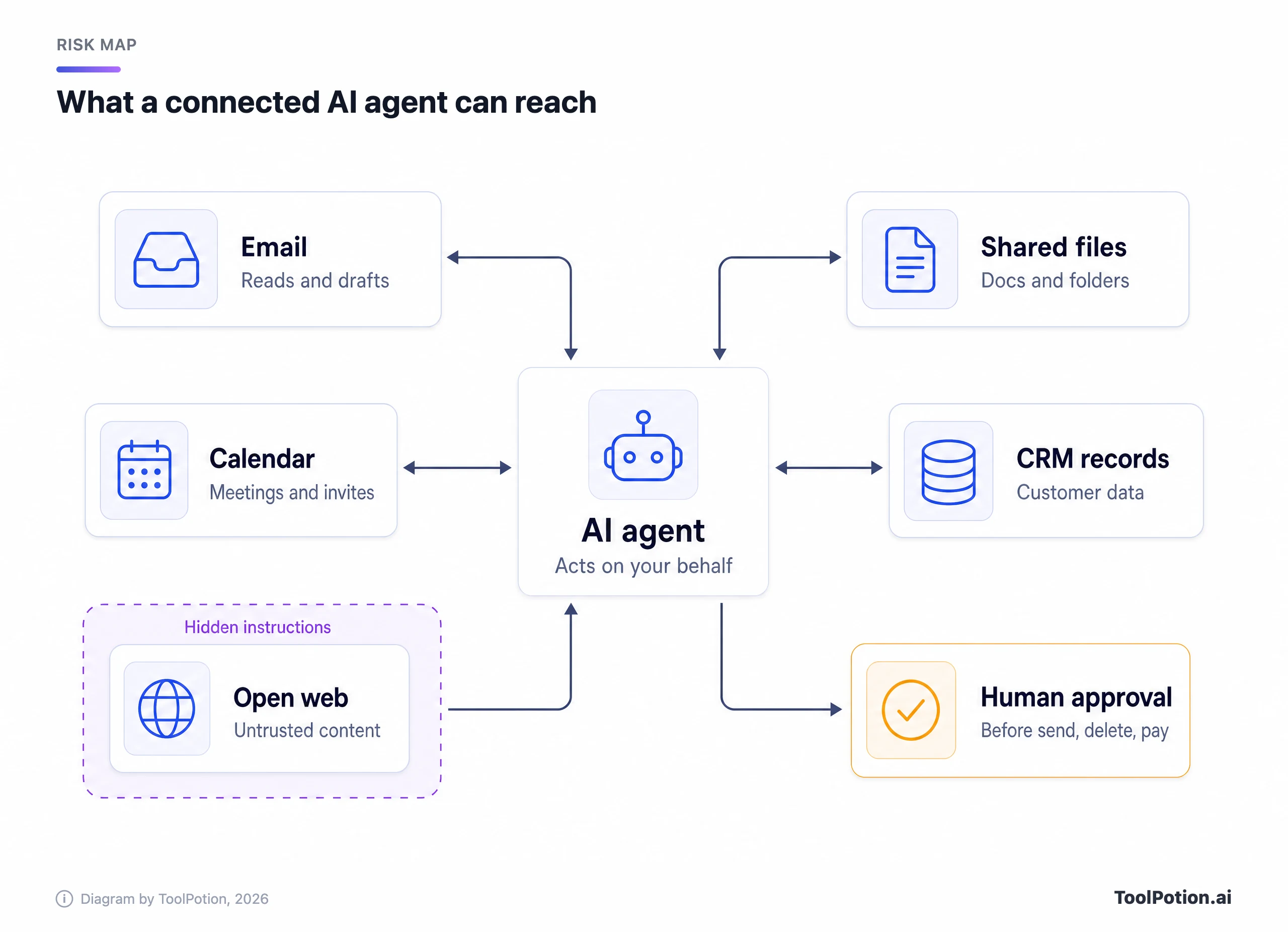 Diagram: an AI agent in the centre connects two ways to email, shared files, calendar and CRM records, takes input from the open web where hidden instructions can lurk, and should pass through human approval before it sends, deletes or pays.