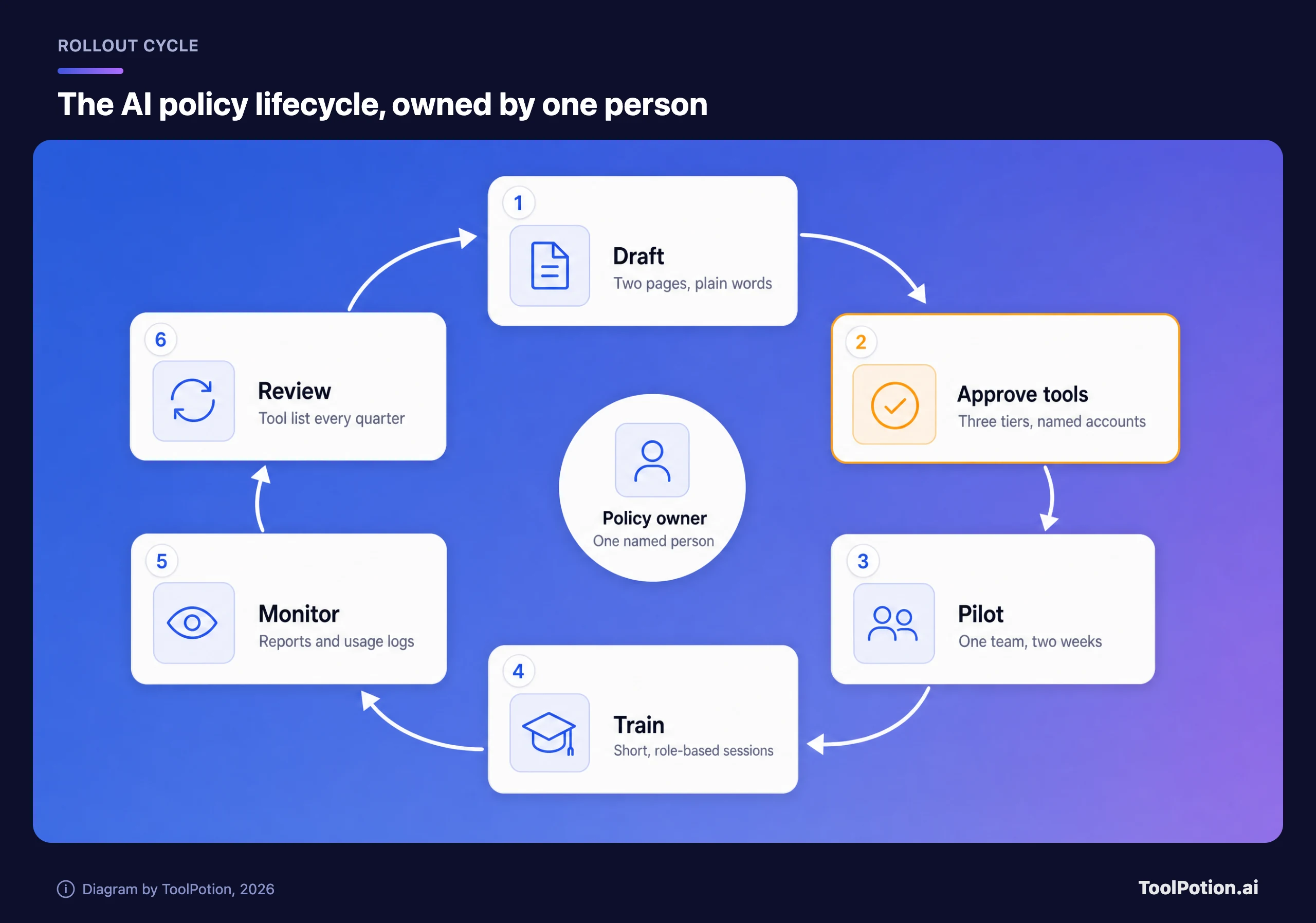 Cycle diagram around a named policy owner: draft a two-page policy, approve tools in three tiers, pilot with one team for two weeks, run short role-based training, monitor reports and usage logs, then review the tool list every quarter.