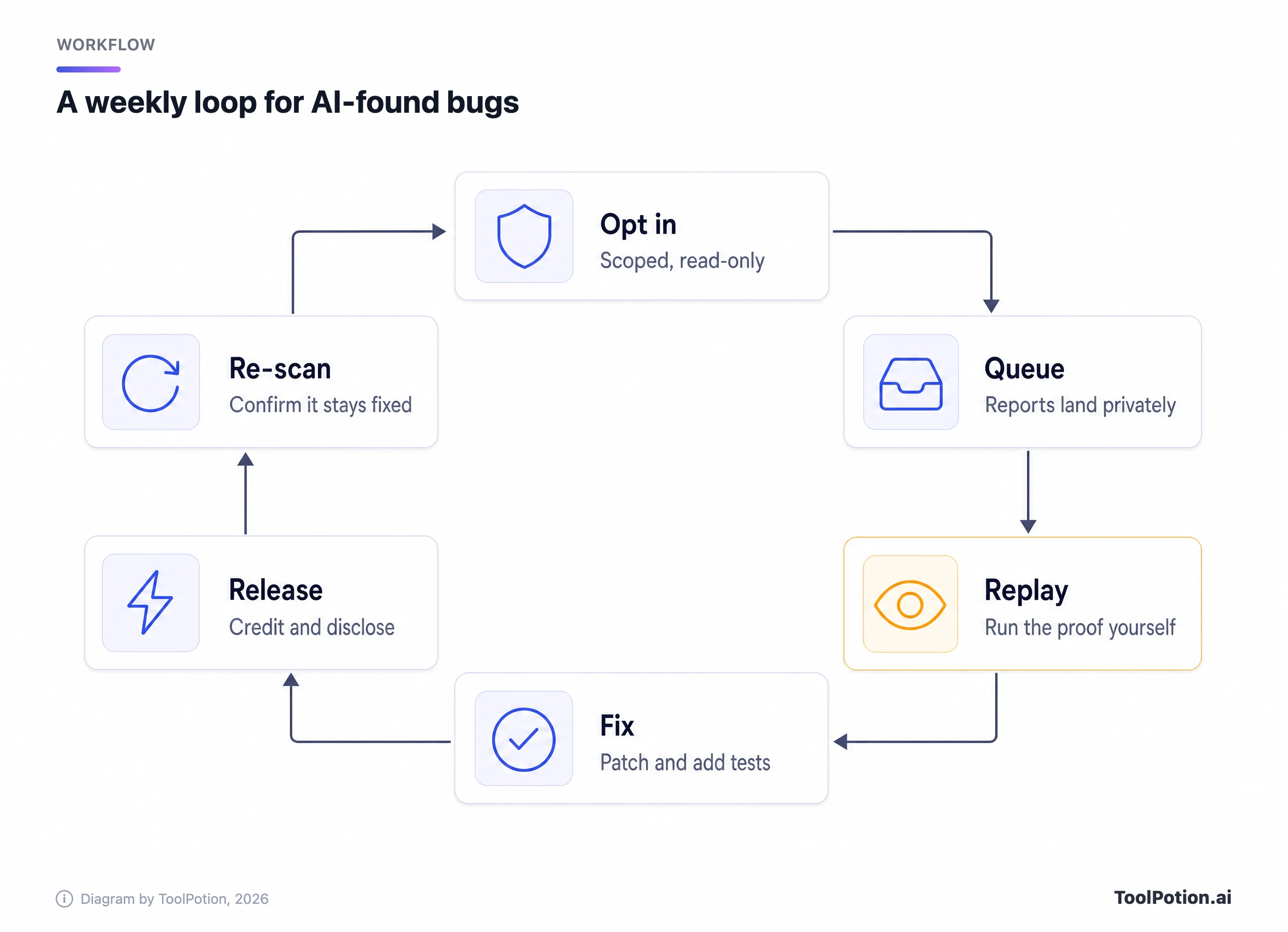 Six-step loop for handling AI-found bugs: opt in, queue reports privately, replay the proof yourself (highlighted), fix, release with credit, then re-scan.