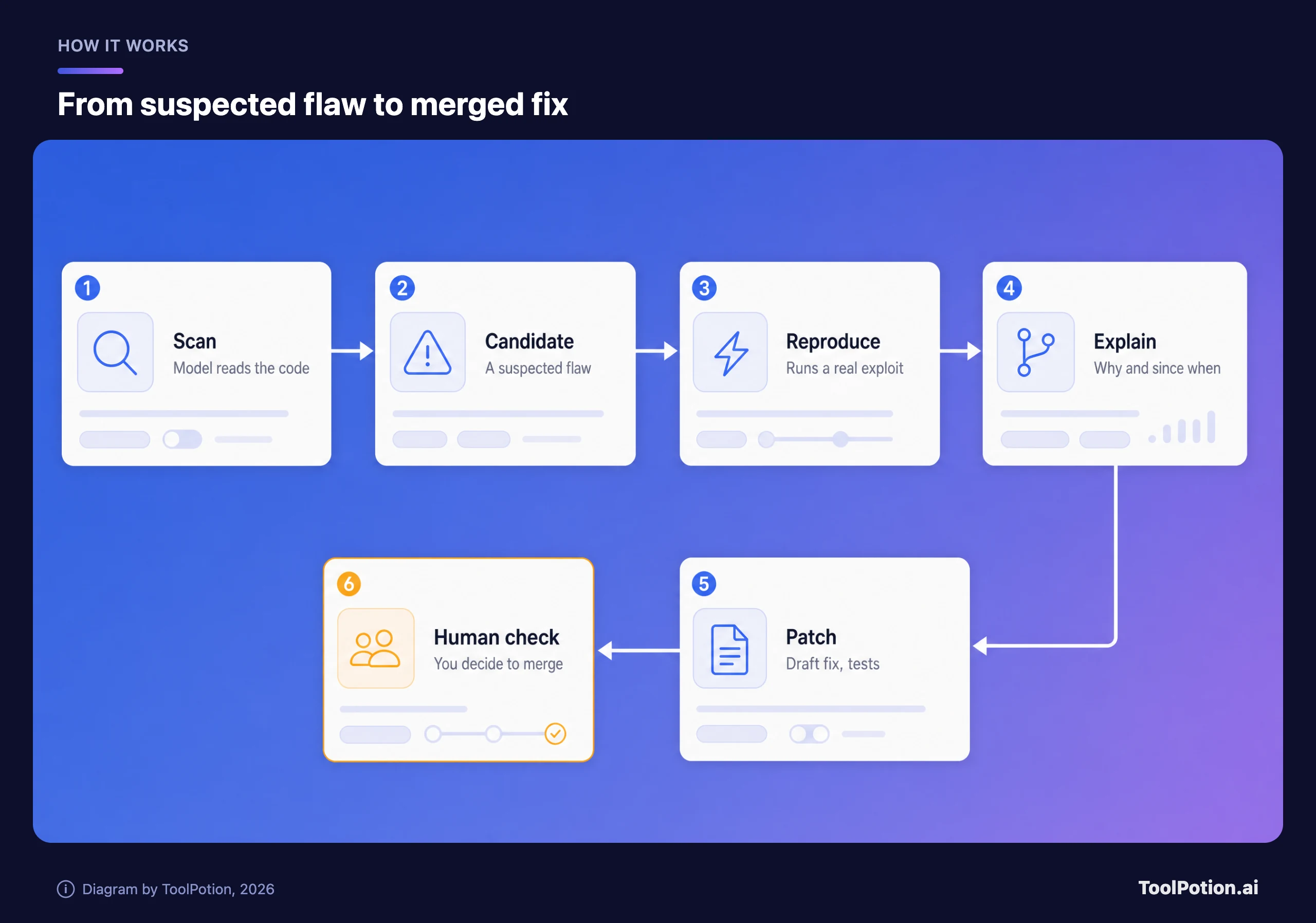 Six-step pipeline from scan to candidate, reproduce, explain, patch and a final human check where you decide whether to merge.