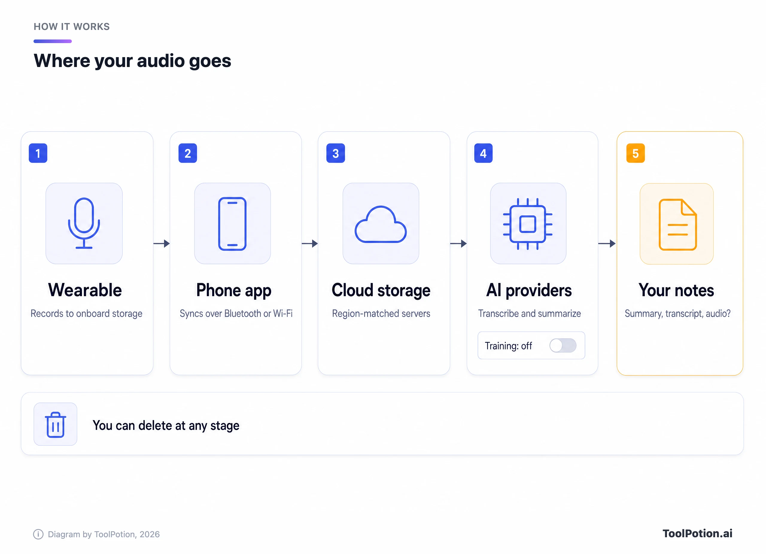 Five-step pipeline showing audio moving from a wearable to a phone app, cloud storage, AI providers and finally your notes, with deletion possible at any stage.