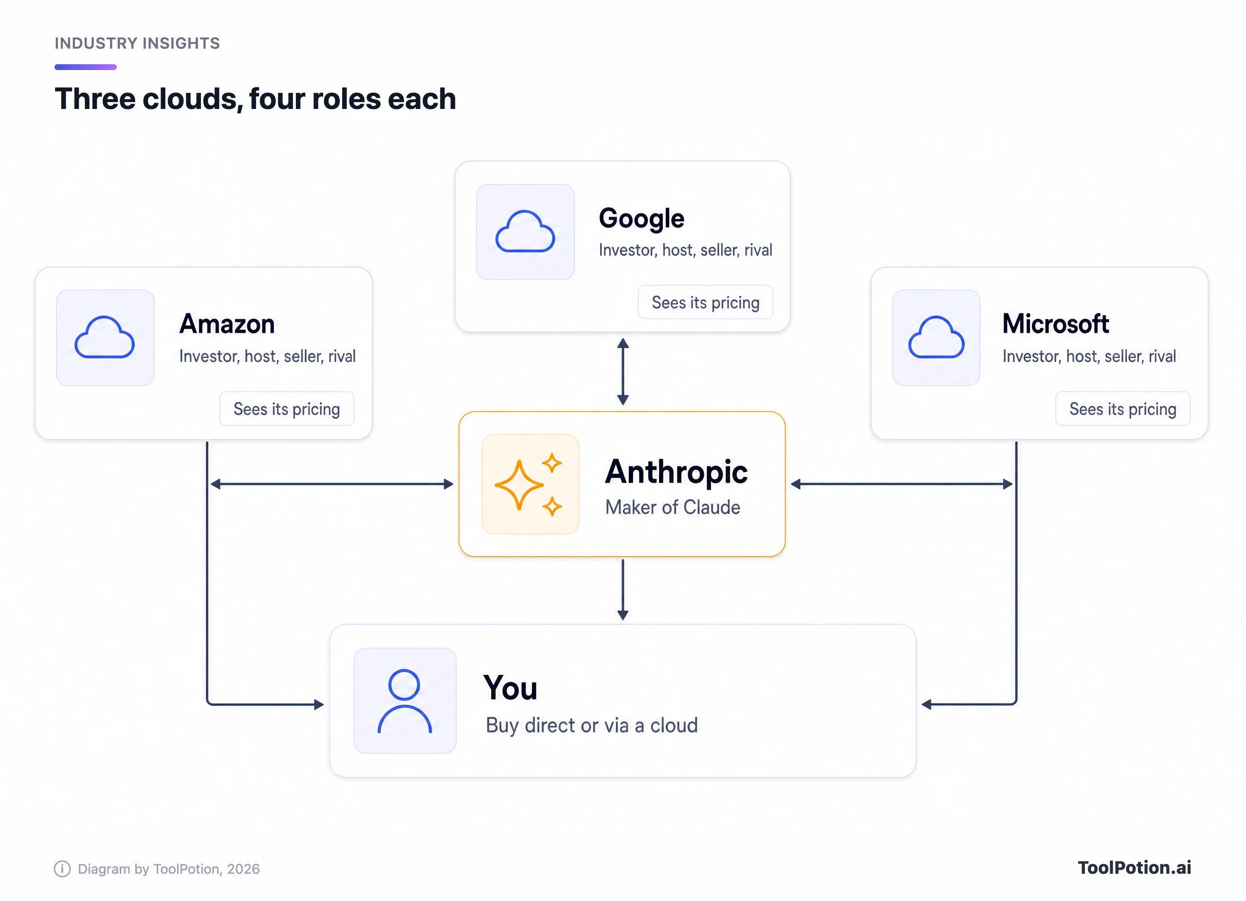 Diagram: Anthropic sits between Amazon, Google and Microsoft, each of which is an investor, a host, a seller of Claude and a rival that sees Anthropic's pricing, while the customer reaches Claude directly or through any of the three.
