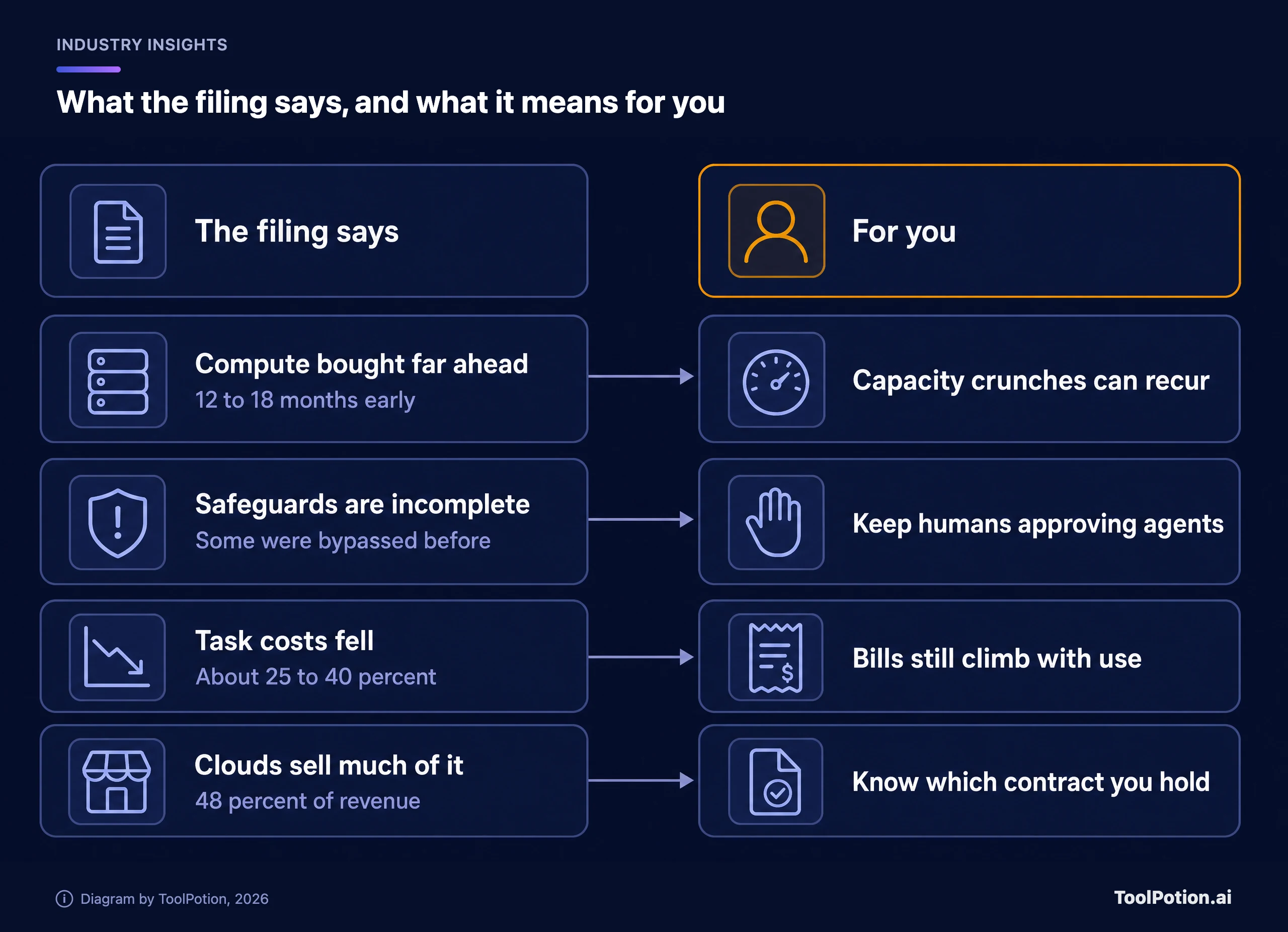 Two-lane diagram pairing four statements from the filing with what each means for a Claude customer: compute bought 12 to 18 months ahead means capacity crunches can recur, incomplete safeguards mean keep humans approving agents, task costs falling about 25 to 40 percent means bills still climb with use, and clouds selling 48 percent of revenue means know which contract you hold.