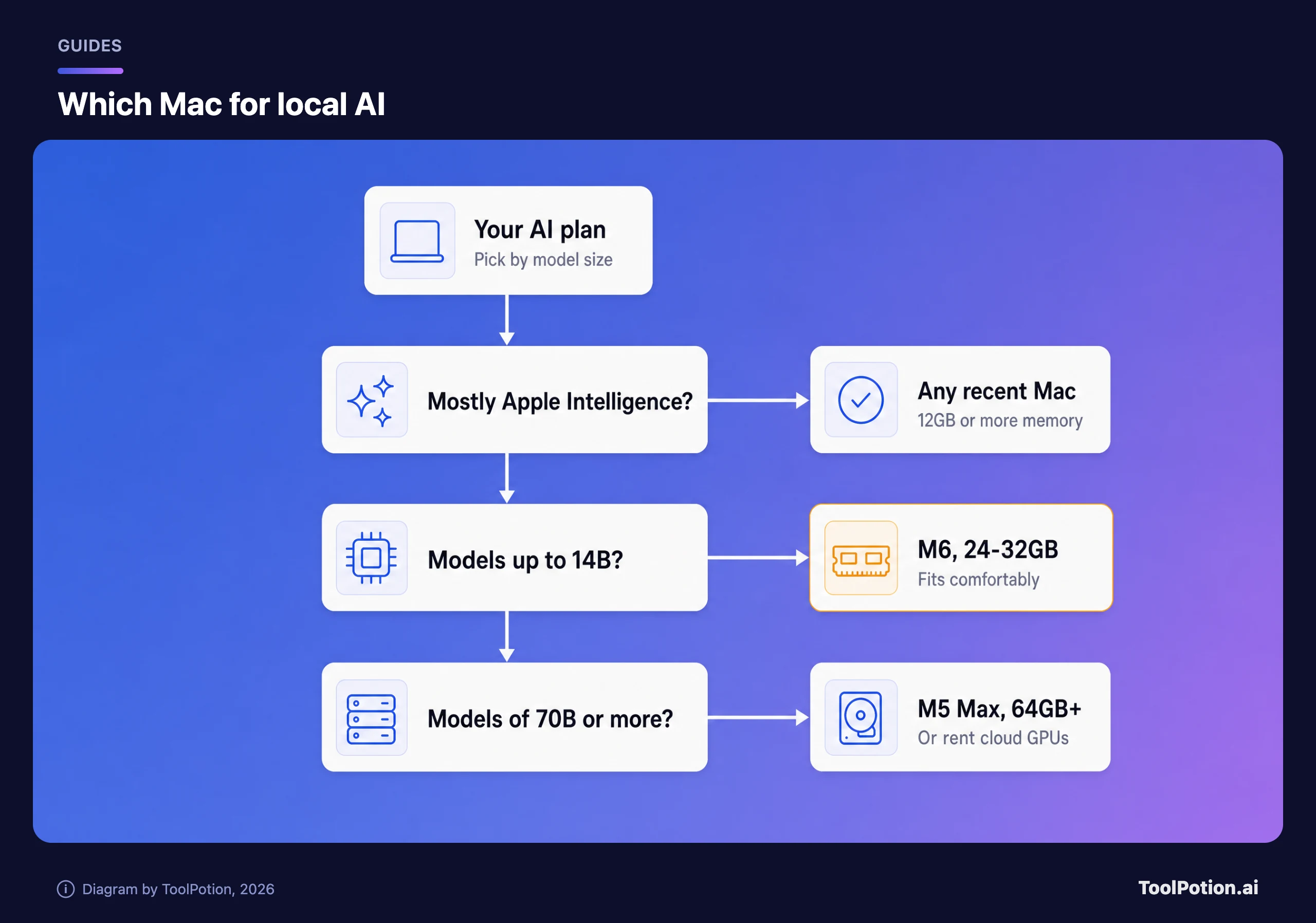 Decision map: Apple Intelligence alone needs any recent Mac with 12GB or more; models up to 14B suit an M6 with 24 to 32GB; models of 70B or more need an M5 Max with 64GB or more, or rented cloud GPUs.