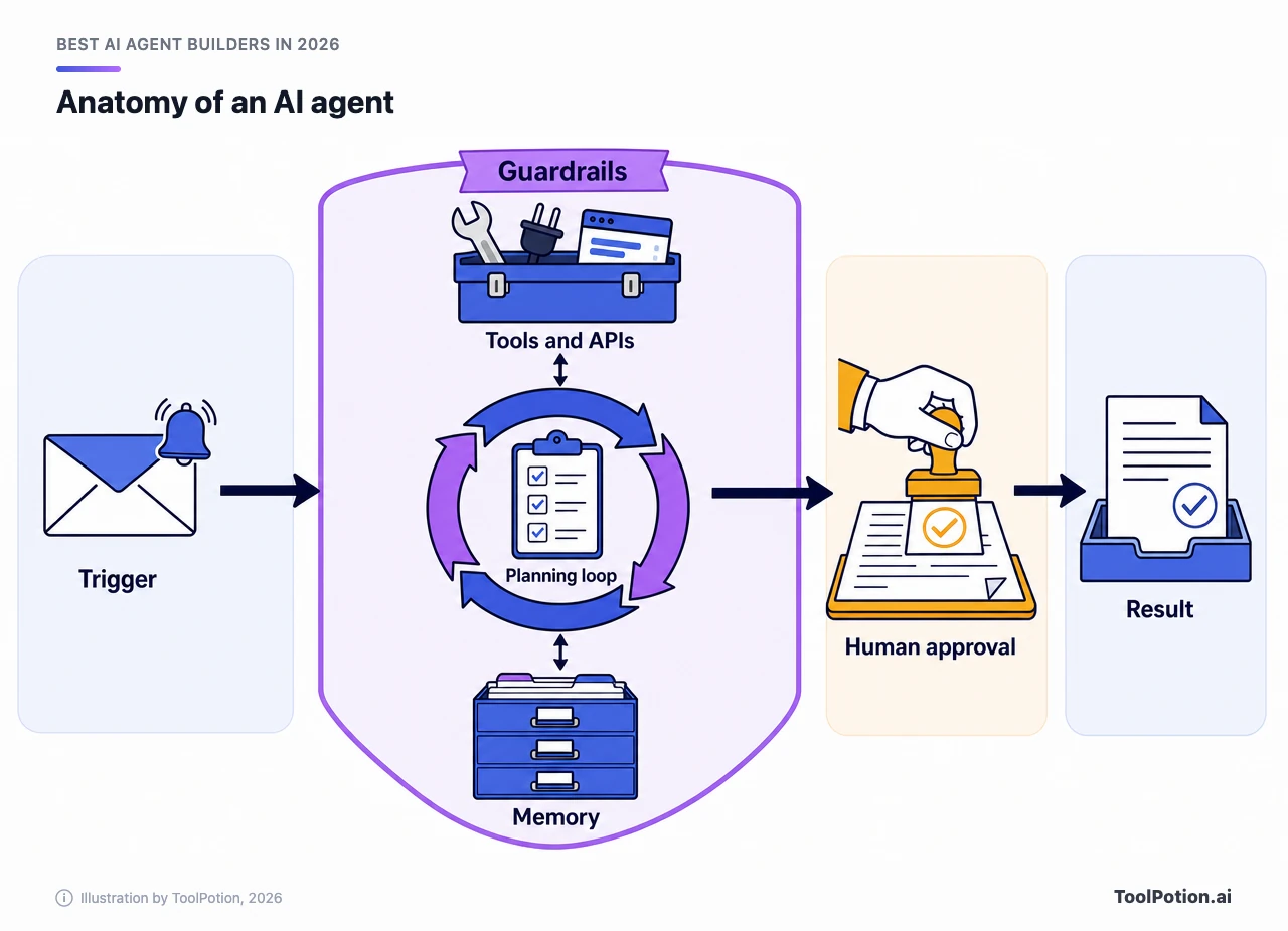 Diagram of an AI agent: a trigger feeds a planning loop that draws on tools, APIs and memory inside a guardrails boundary, then passes through human approval before the result.