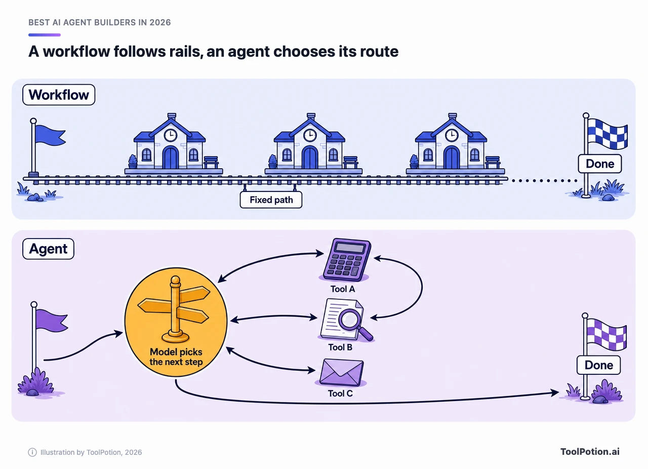 Two lanes: a workflow runs along fixed rails through set stations, while an agent's model picks the next step each time, looping through tools A, B and C before finishing.