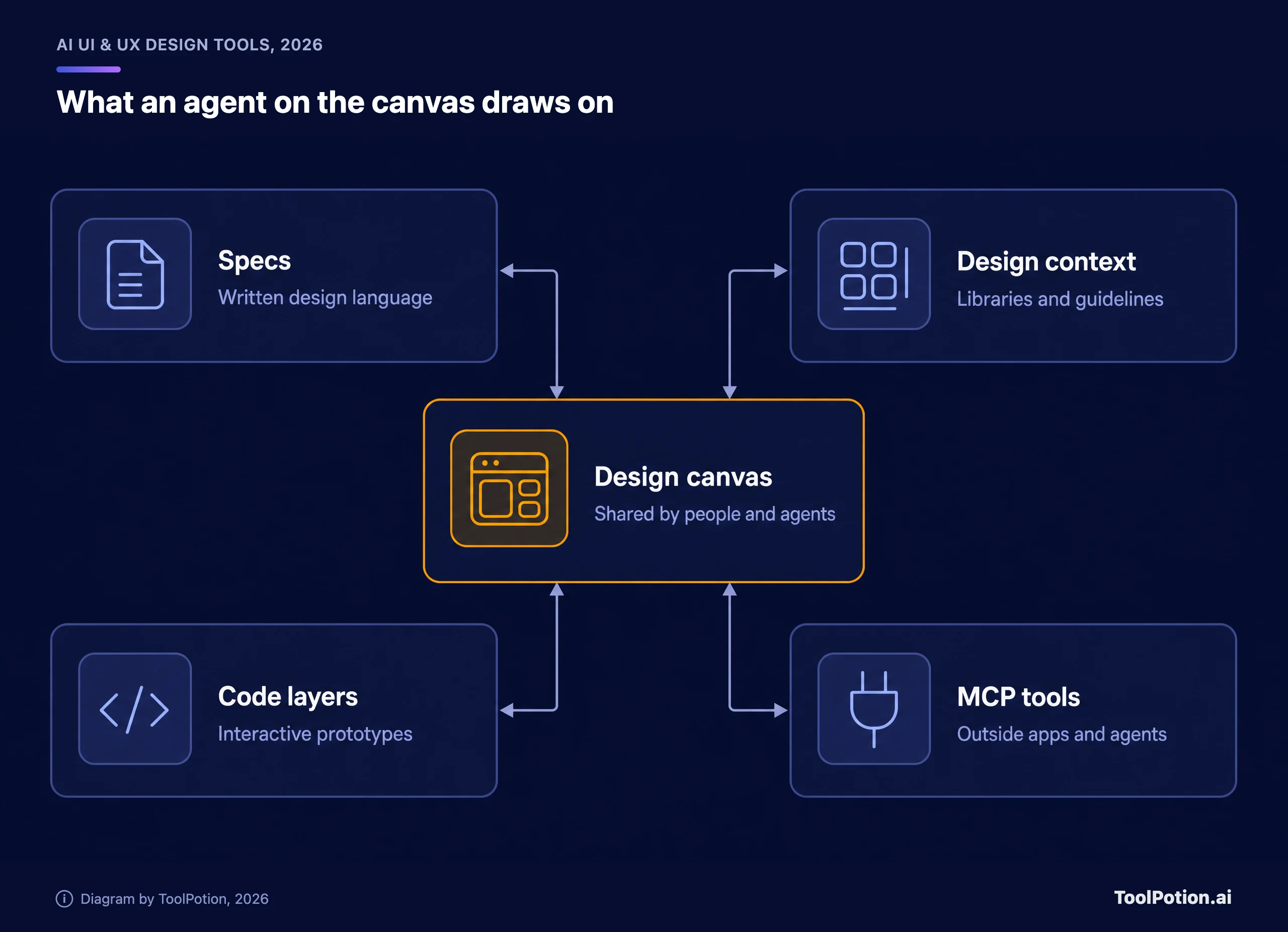 Hub diagram of a design canvas shared by people and agents, connected to specs, design context, code layers and MCP tools