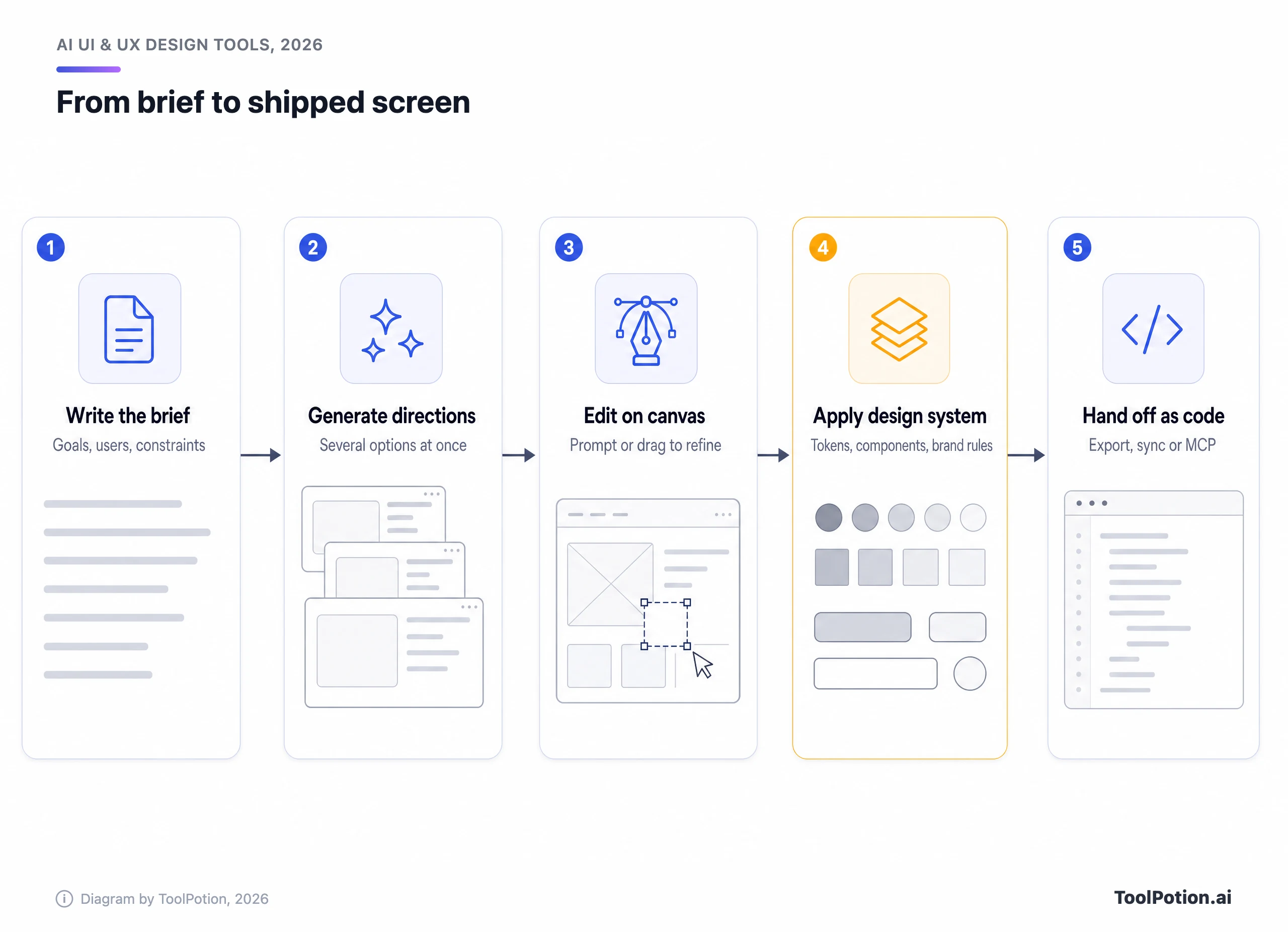 Five-step pipeline from writing a brief to generating directions, editing on canvas, applying the design system and handing off as code