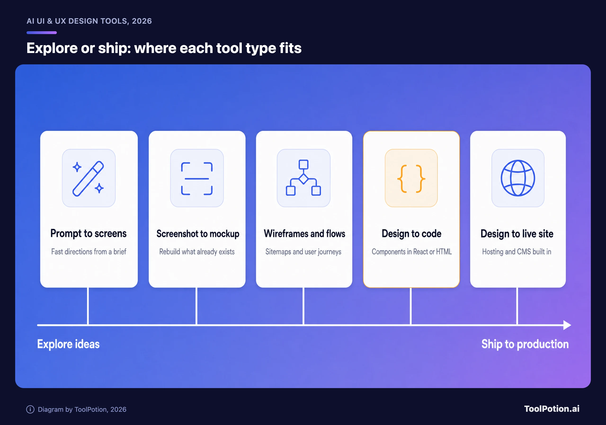 Spectrum from exploring ideas to shipping to production: prompt to screens, screenshot to mockup, wireframes and flows, design to code, design to live site