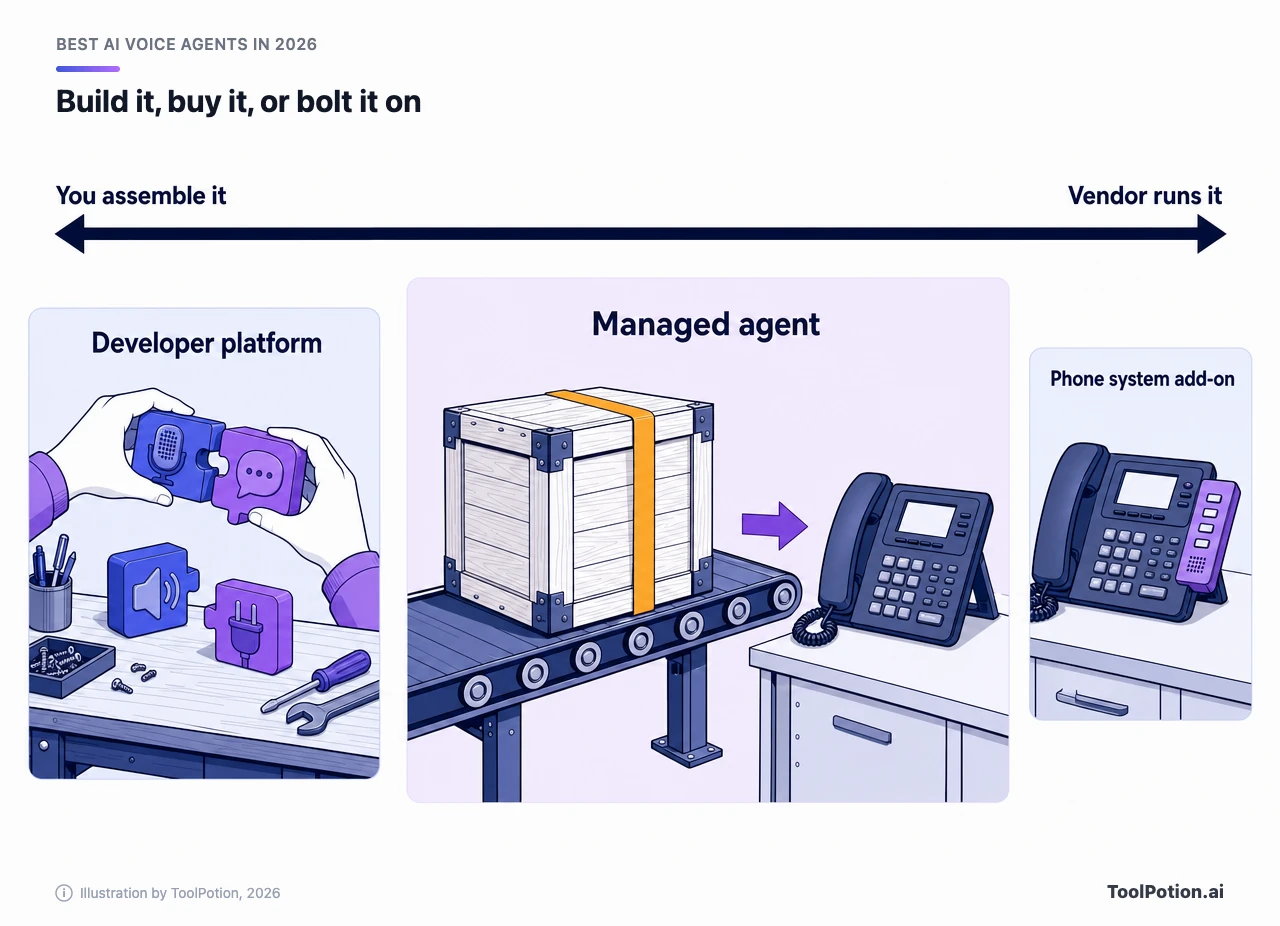 Build-versus-buy spectrum: a developer platform you assemble from parts, a managed agent the vendor runs for you, and a small add-on module clipped onto an existing phone system.