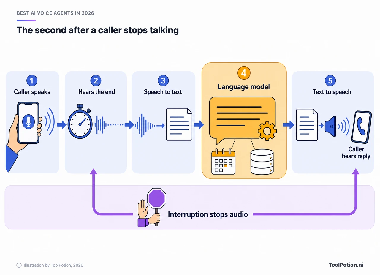 Five-step relay of a voice agent turn: caller speaks, the system detects the end of speech, converts it to text, a language model decides the reply, text becomes speech. A return path shows interruptions stopping the audio.