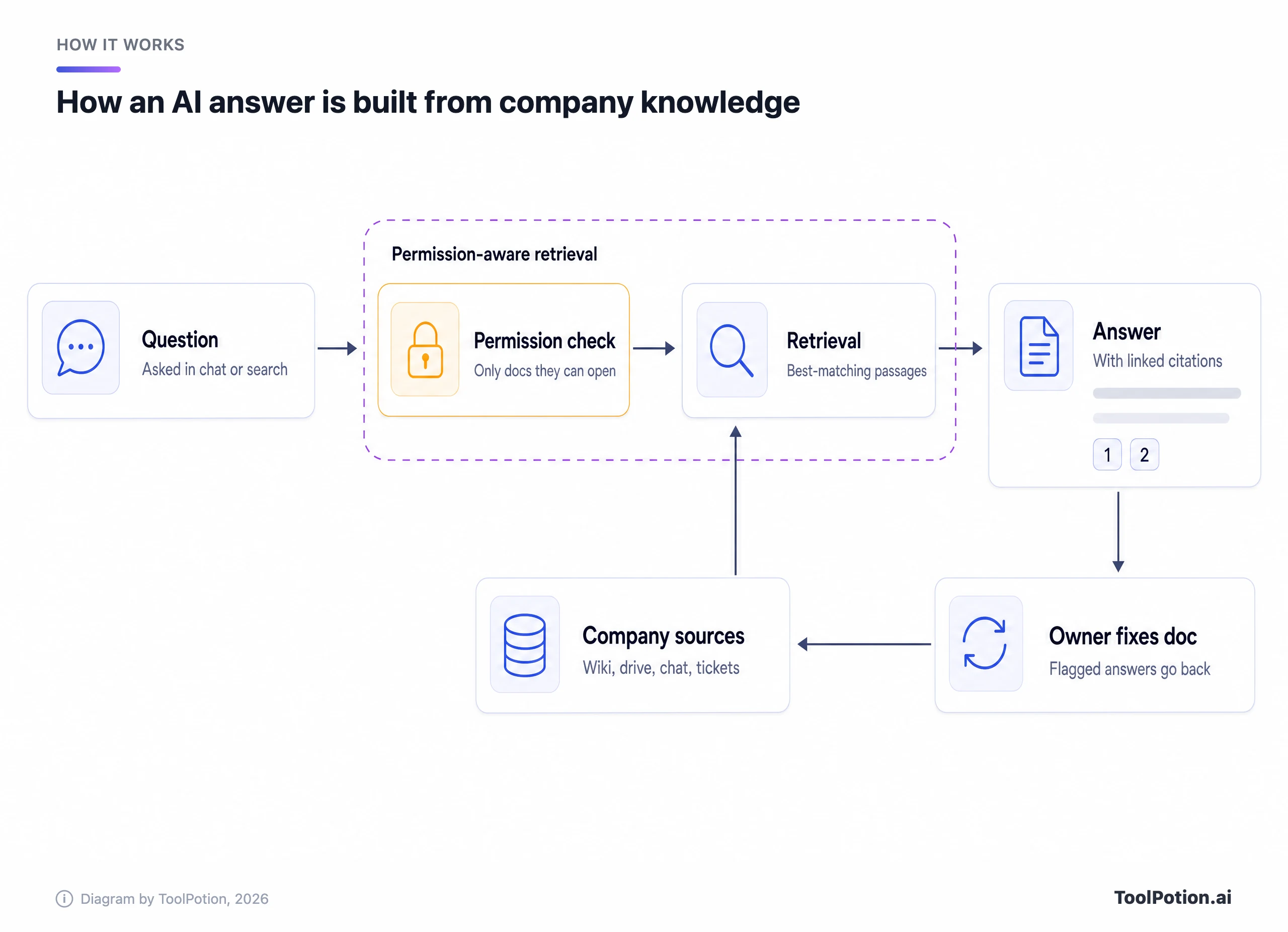 Flow diagram of how an AI answer is built: an employee's question passes a permission check that limits it to documents they can open, retrieval pulls the best-matching passages from company sources such as the wiki, drive, chat and tickets, and the answer comes back with linked citations; flagged answers go to the document owner, who fixes the source.