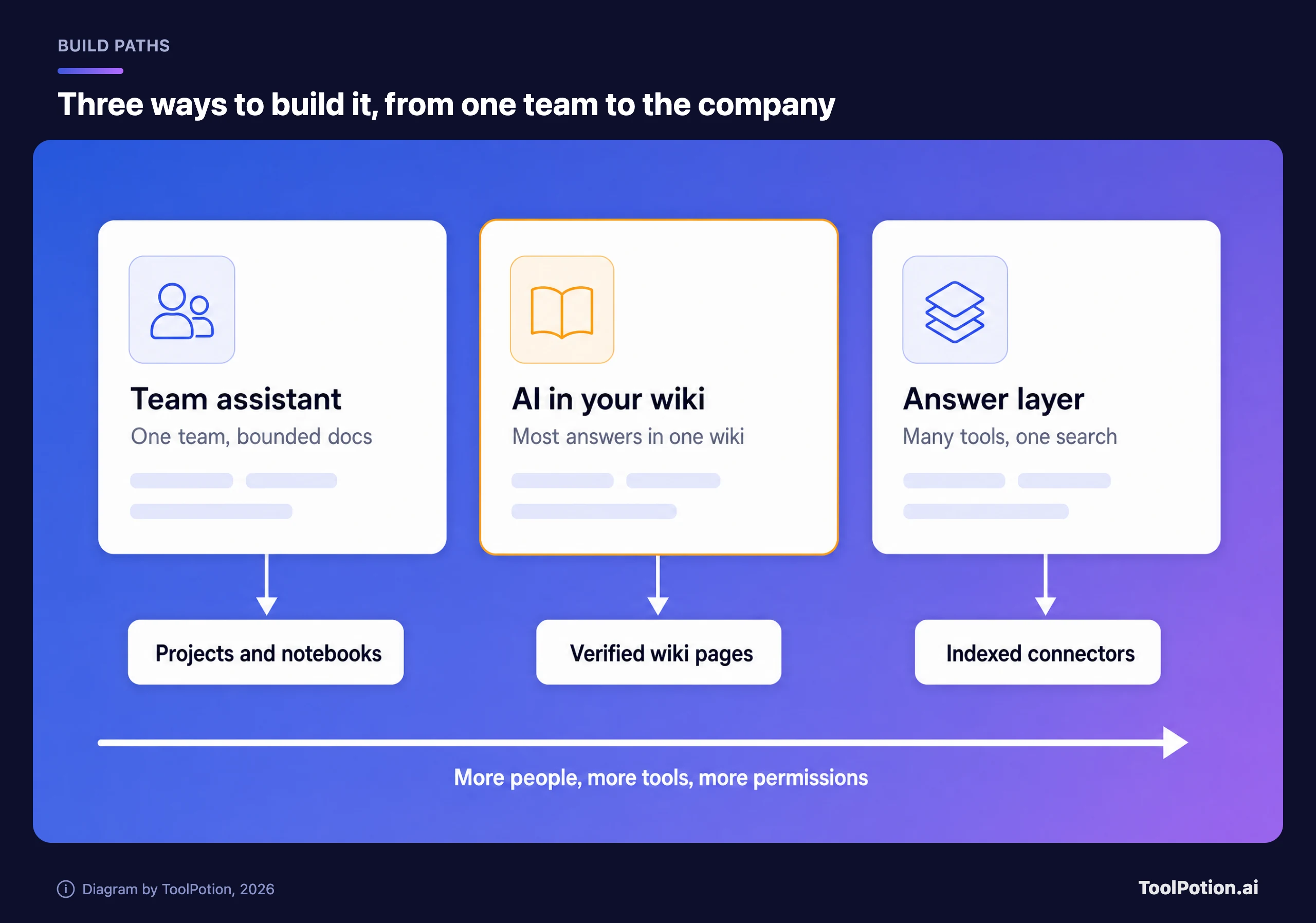 Diagram of three build paths ordered by scope: a team assistant for one team with a bounded document set, built on projects and notebooks; AI in your wiki when most answers live in one wiki, built on verified wiki pages and highlighted as the default; and an answer layer that searches many tools through indexed connectors. An arrow underneath reads more people, more tools, more permissions.