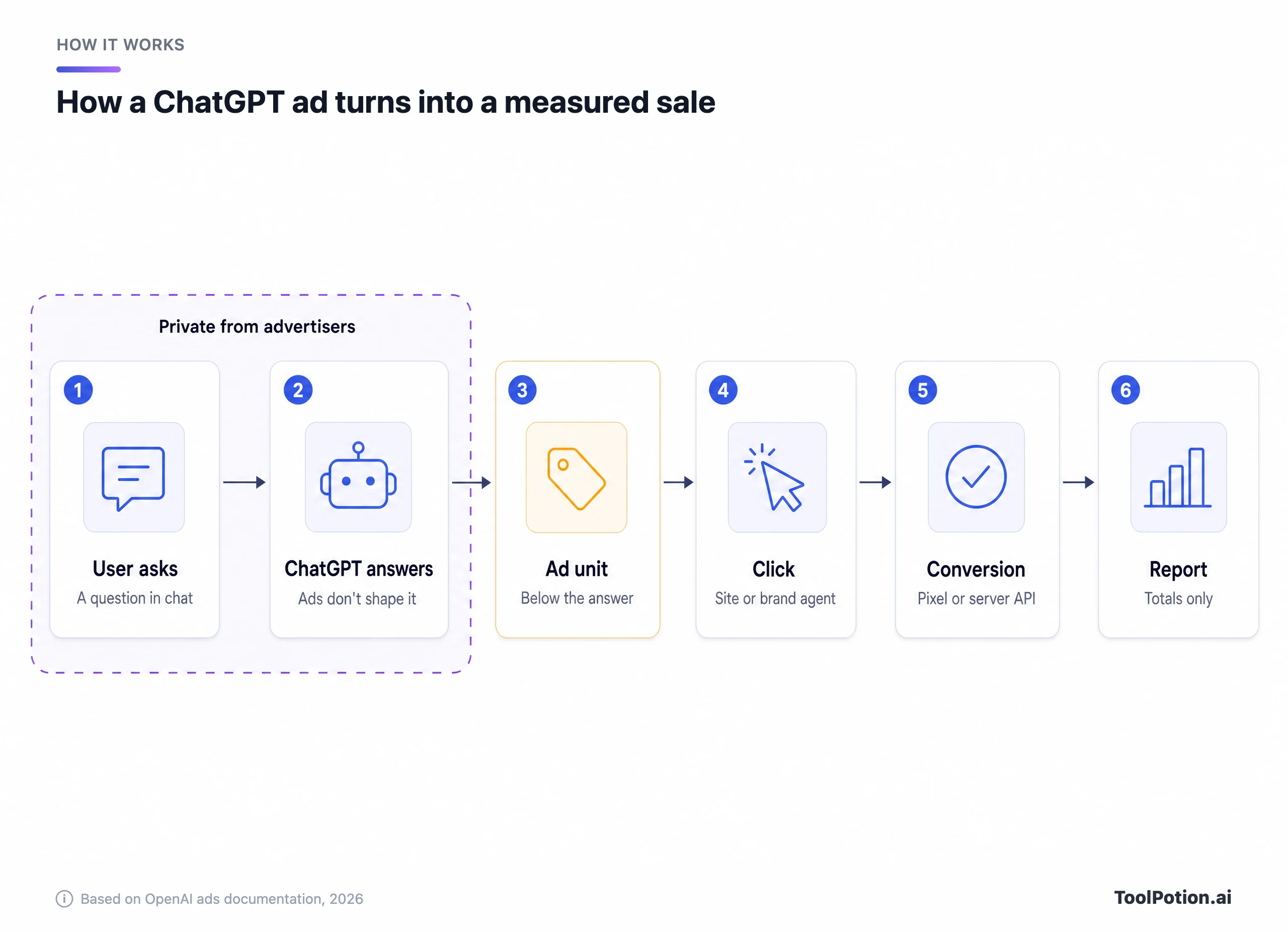 Six-step flow of a ChatGPT ad: a user asks, ChatGPT answers (both private from advertisers), an ad unit appears below the answer, the click goes to a site or brand agent, a pixel or server API records the conversion, and the advertiser gets totals only.