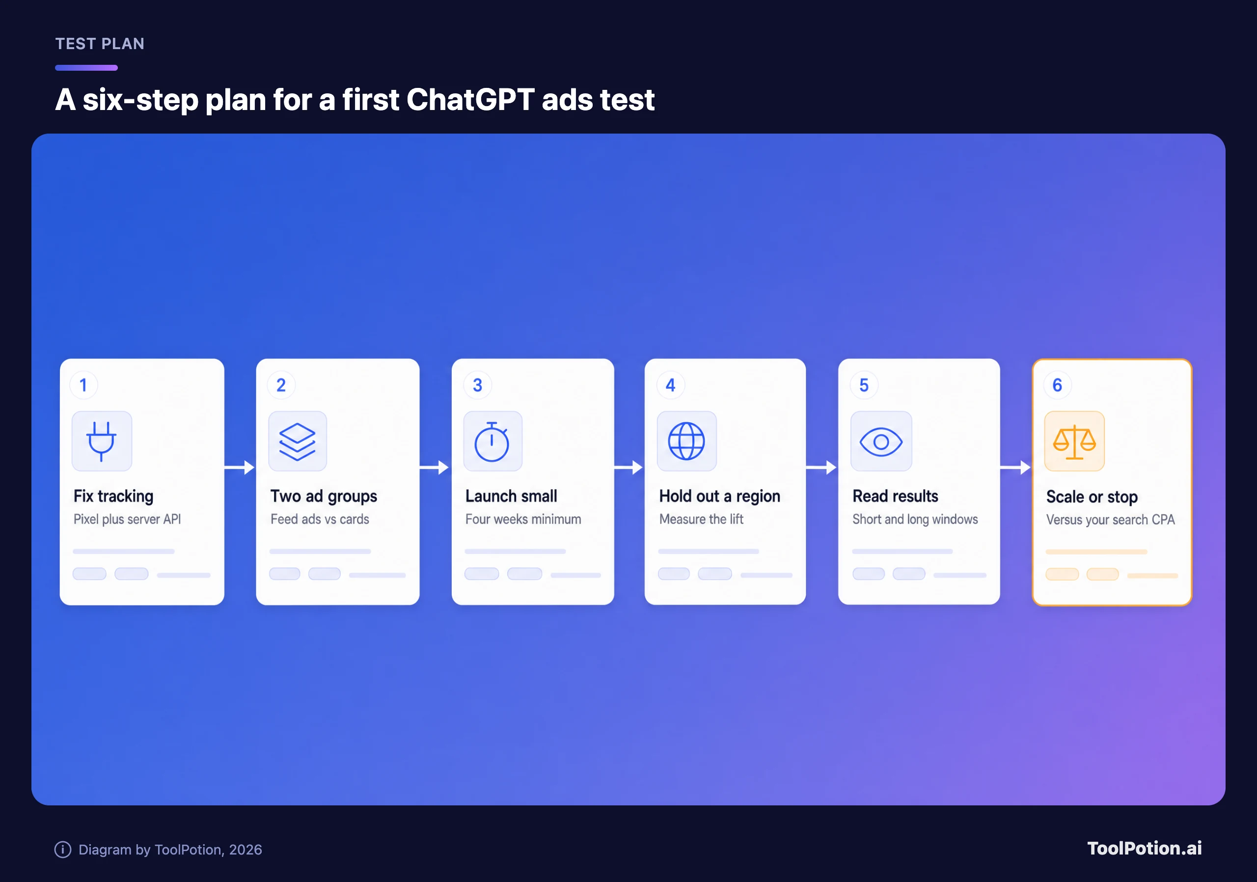 Six-step test plan for a first ChatGPT ads campaign: fix tracking with a pixel and server API, run two ad groups (feed ads versus chat cards), launch small for at least four weeks, hold out a region to measure lift, read results over short and long windows, then scale or stop against your search CPA.