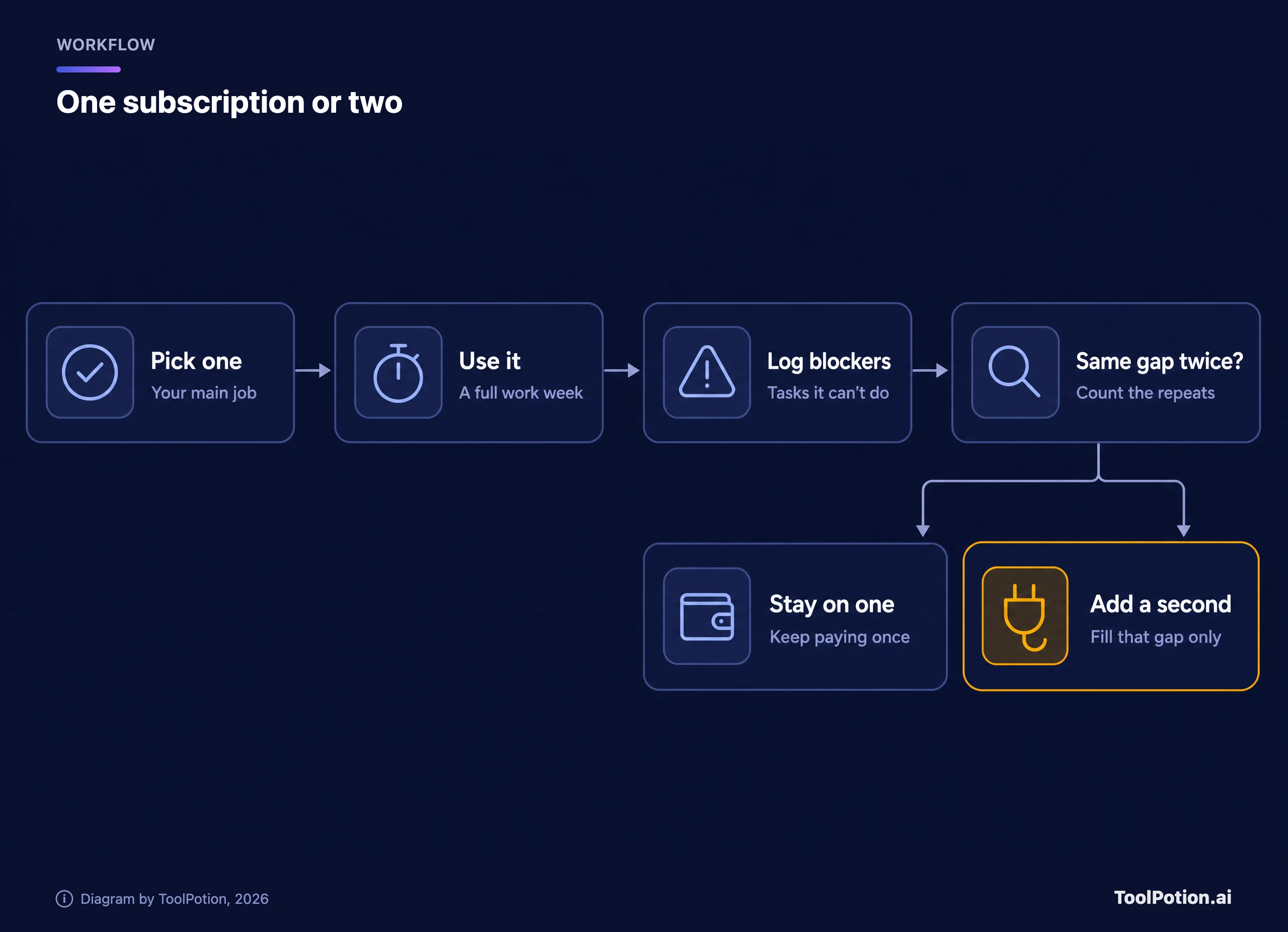 Workflow: pick one assistant for your main job, use it for a full work week, log tasks it can't do, and check for the same gap twice. If the gap repeats, add a second plan to fill it; otherwise stay on one.