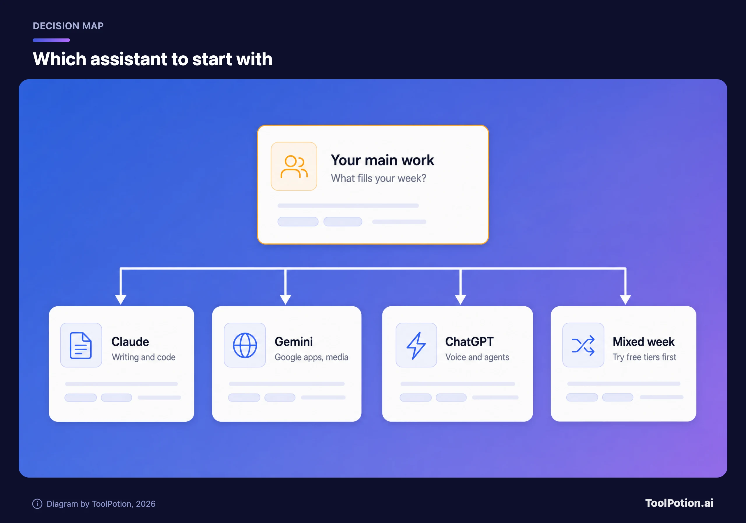 Decision map: your main work leads to Claude for writing and code, Gemini for Google apps and media, ChatGPT for voice and agents, or free tiers first for a mixed week.
